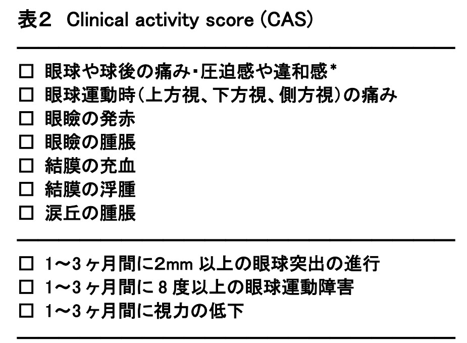 Clinical activity score (CAS) 