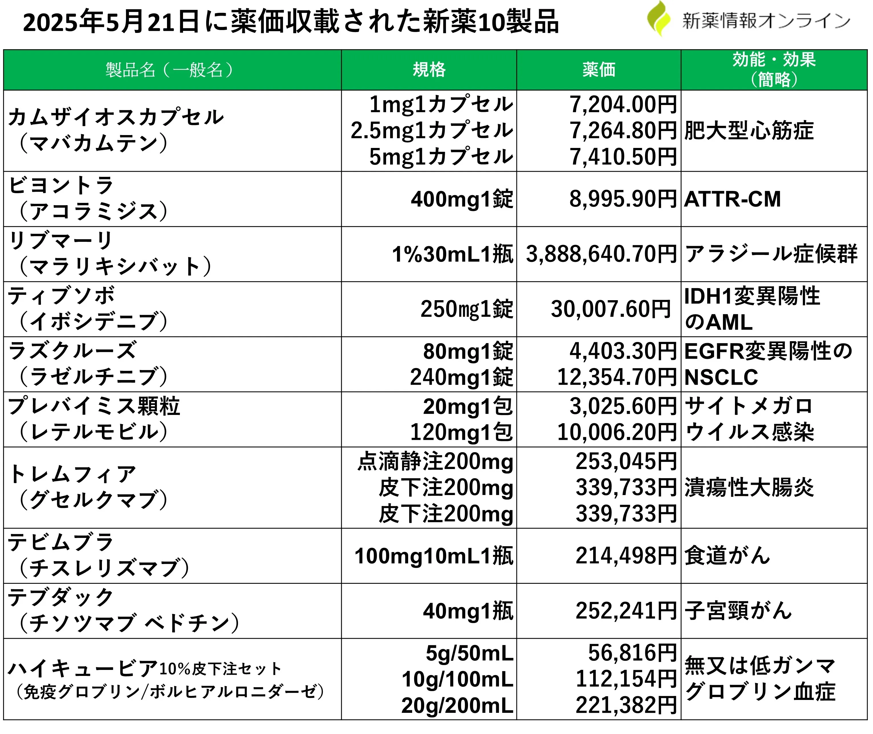 2025年5月21日に薬価収載された新薬10製品