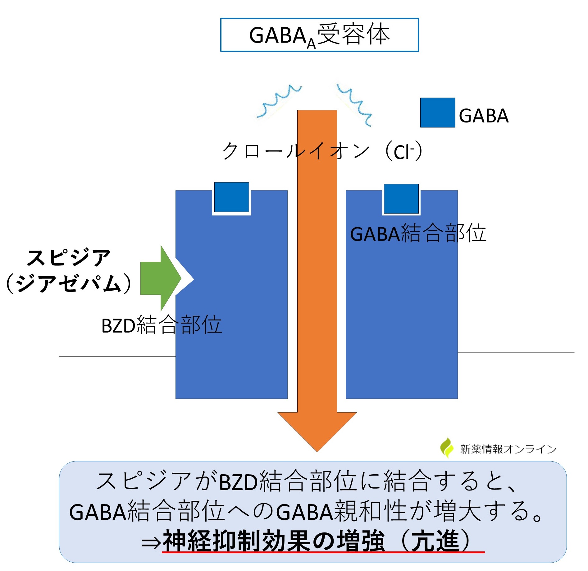 スピジア点鼻液（ジアゼパム）の作用機序