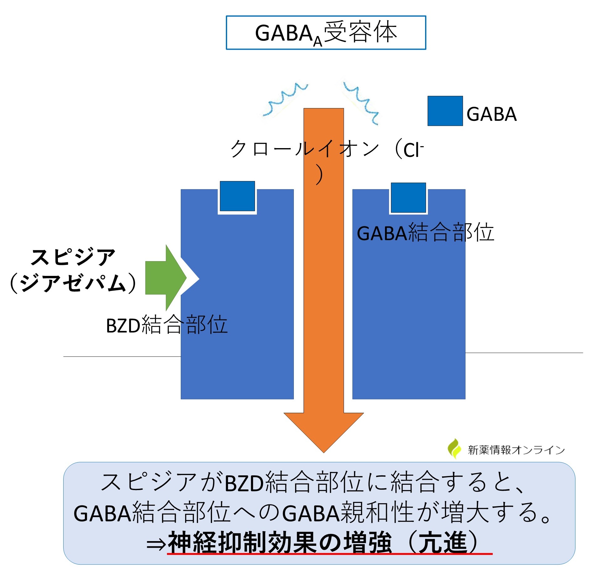 スピジア点鼻液（ジアゼパム）の作用機序