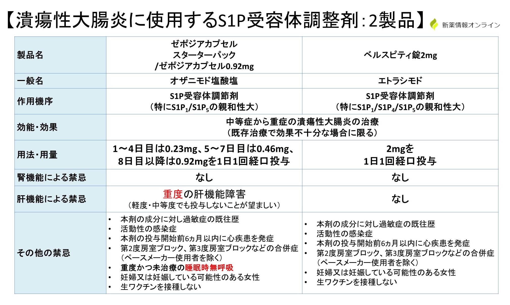 潰瘍性大腸炎に使用するS1P受容体調整剤：2製品