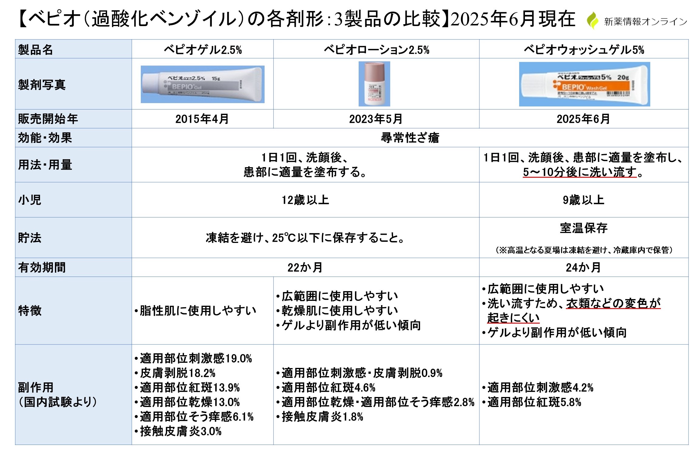 ベピオ（過酸化ベンゾイル）の各剤形：3製品の比較一覧表