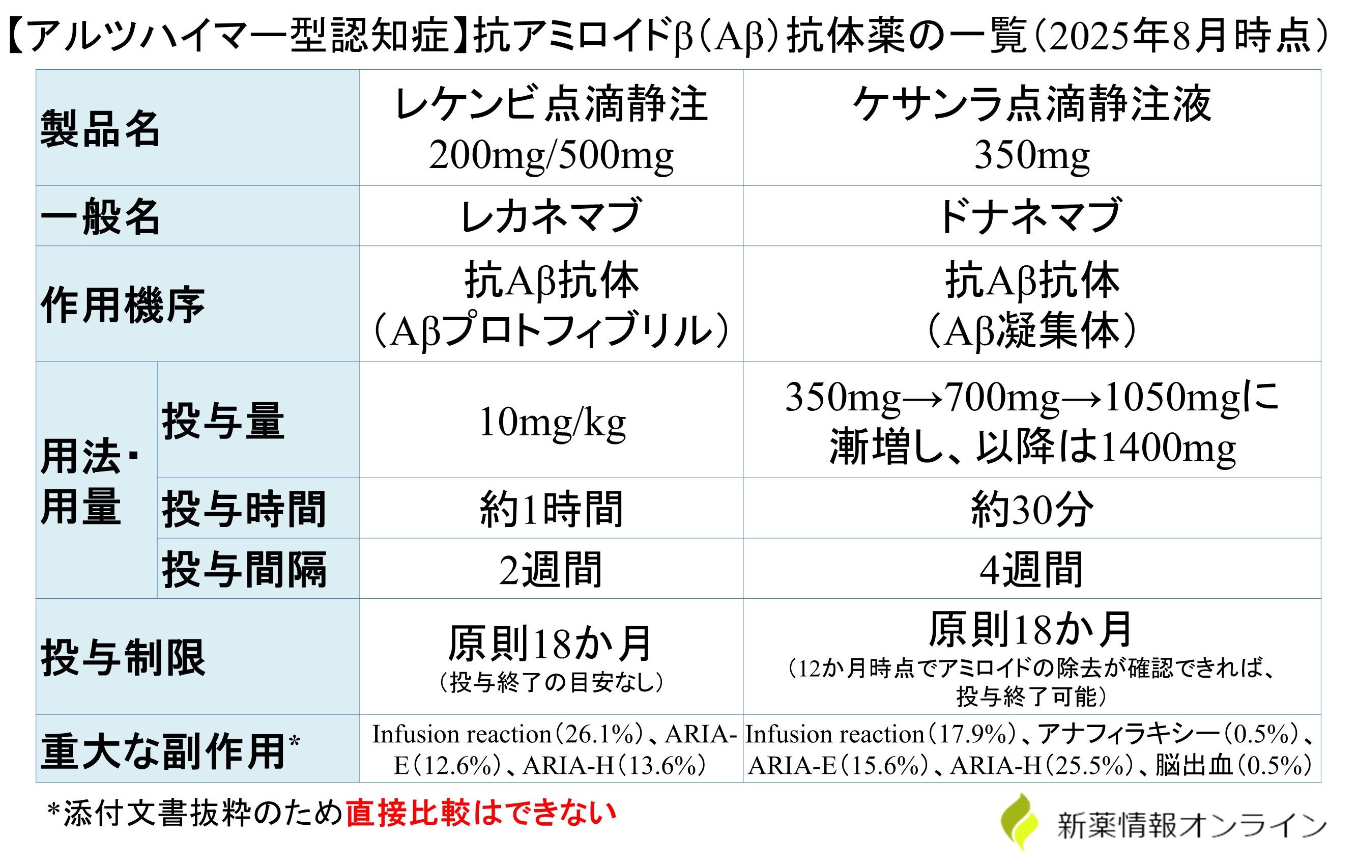 ケサンラ（ドナネマブ）とレケンビ（レカネマブ）の違い・比較一覧表：アルツハイマー型認知症に使用する抗アミロイドβ抗体薬