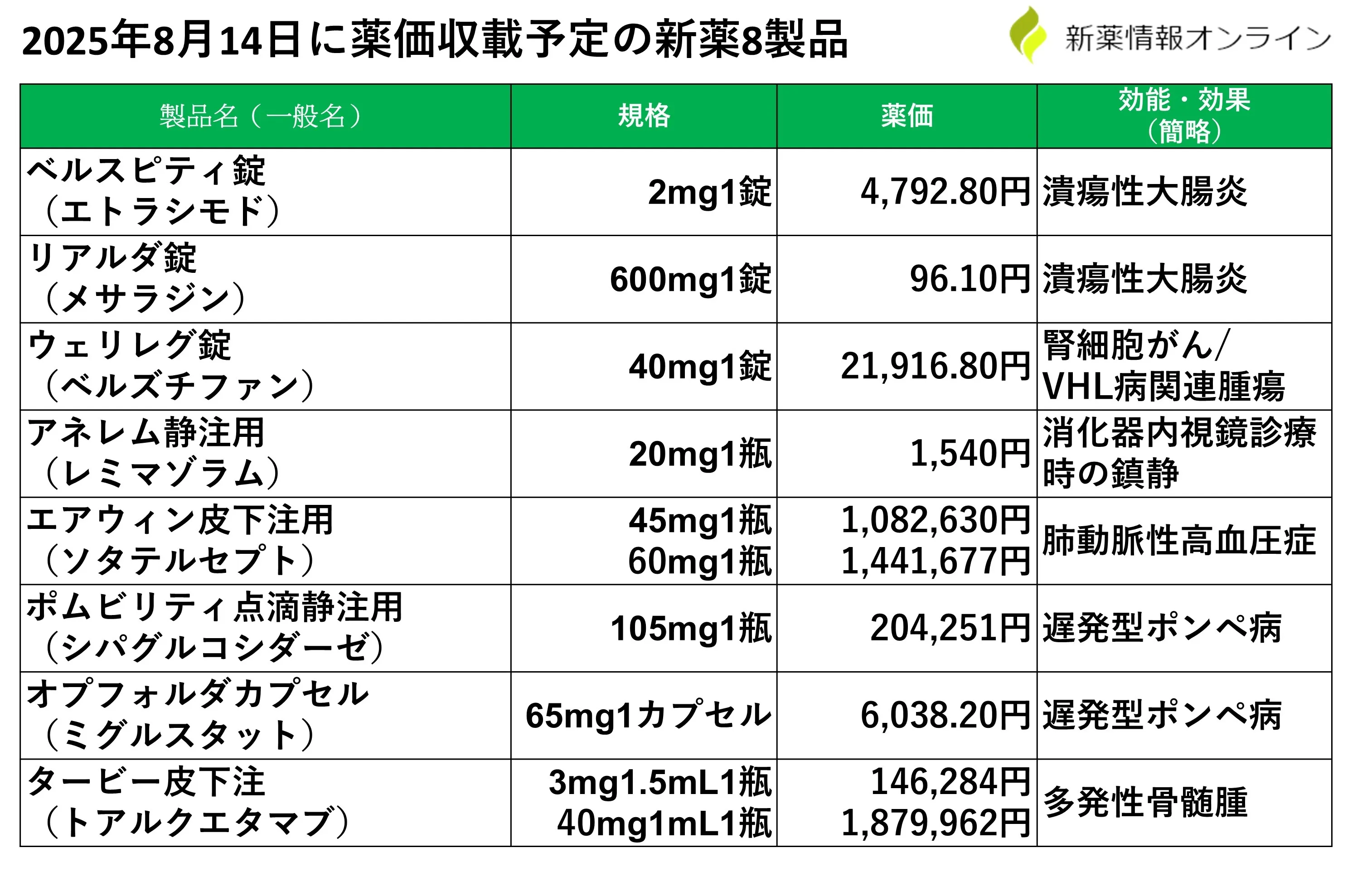 2025年8月14日に薬価収載された新薬8製品