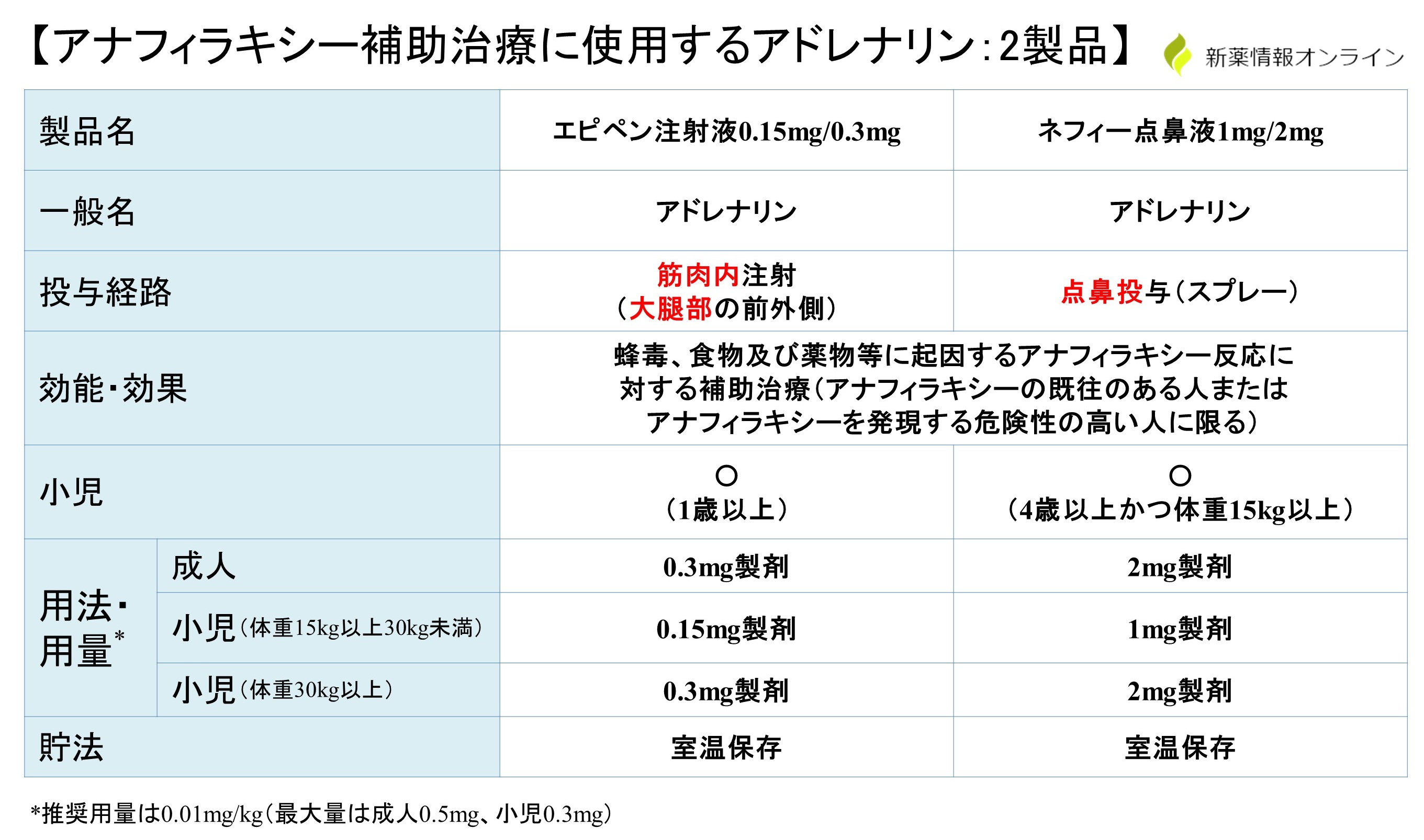 エピペンとネフィ―の違い・比較一覧表