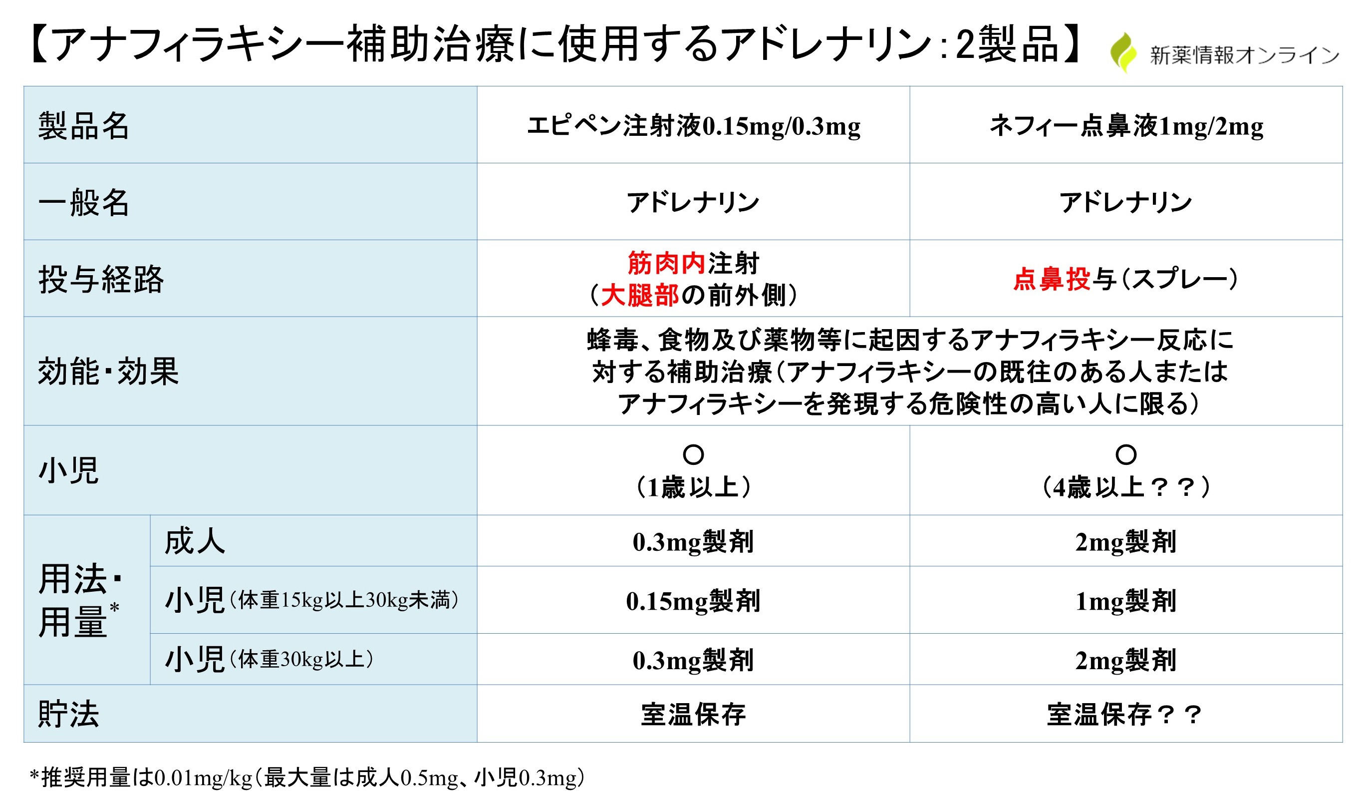 エピペンとネフィ―の違い・比較一覧表