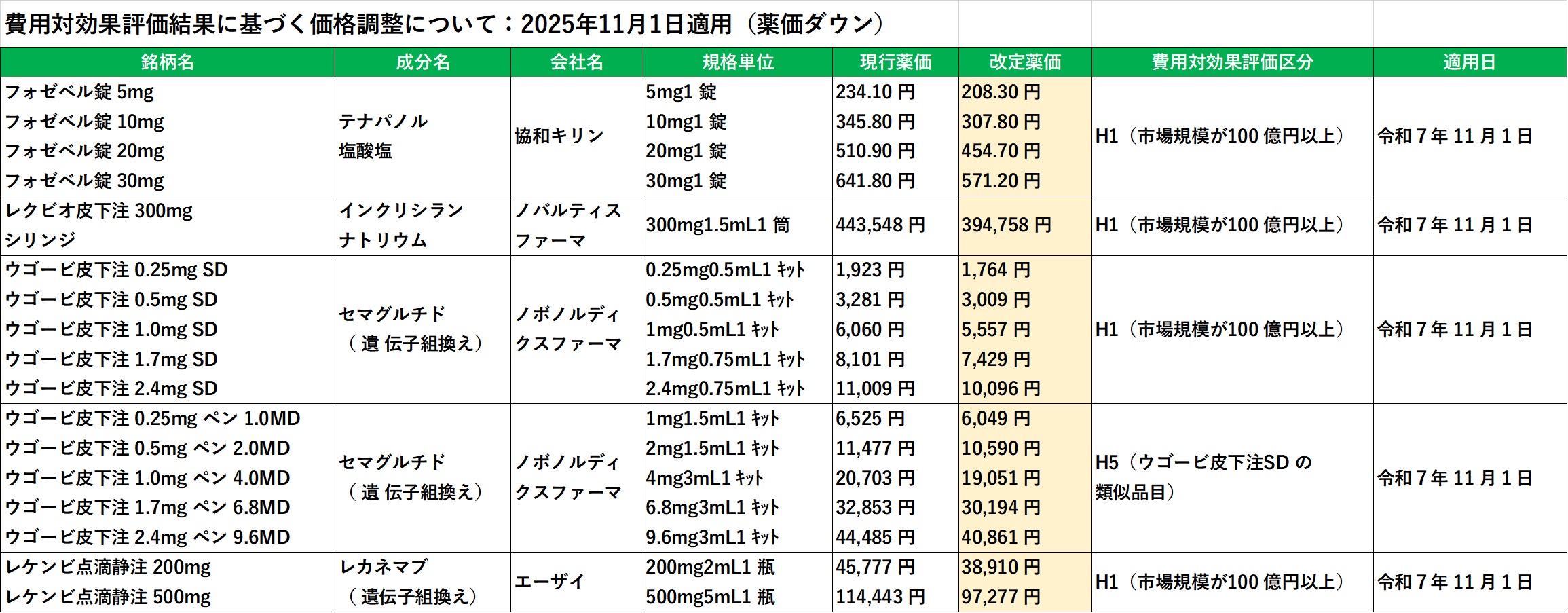 費用対効果評価：フォゼベル、レクビオ、ウゴービ、レケンビ