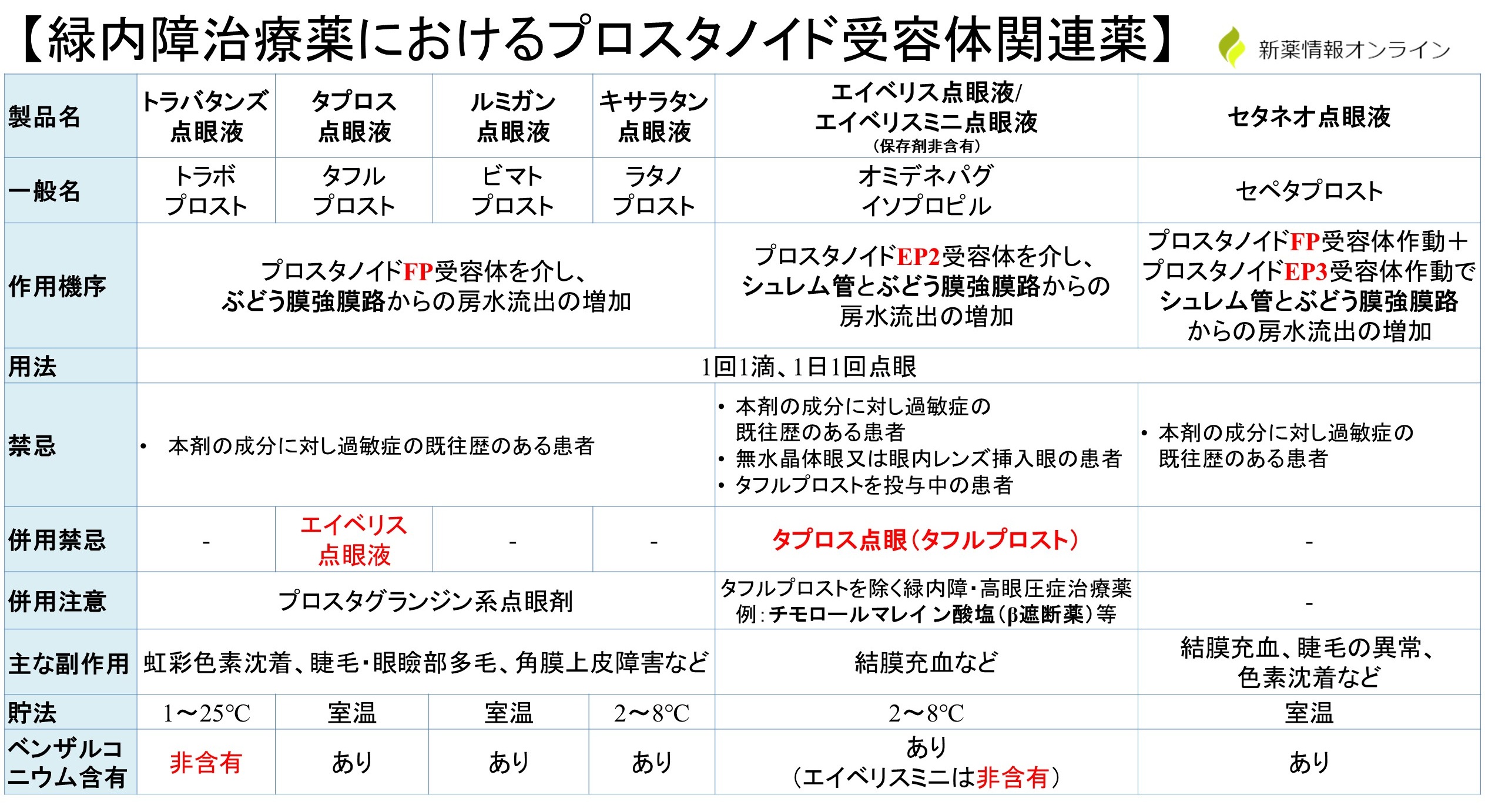 緑内障治療薬におけるプロスタノイド受容体関連薬の比較一覧表