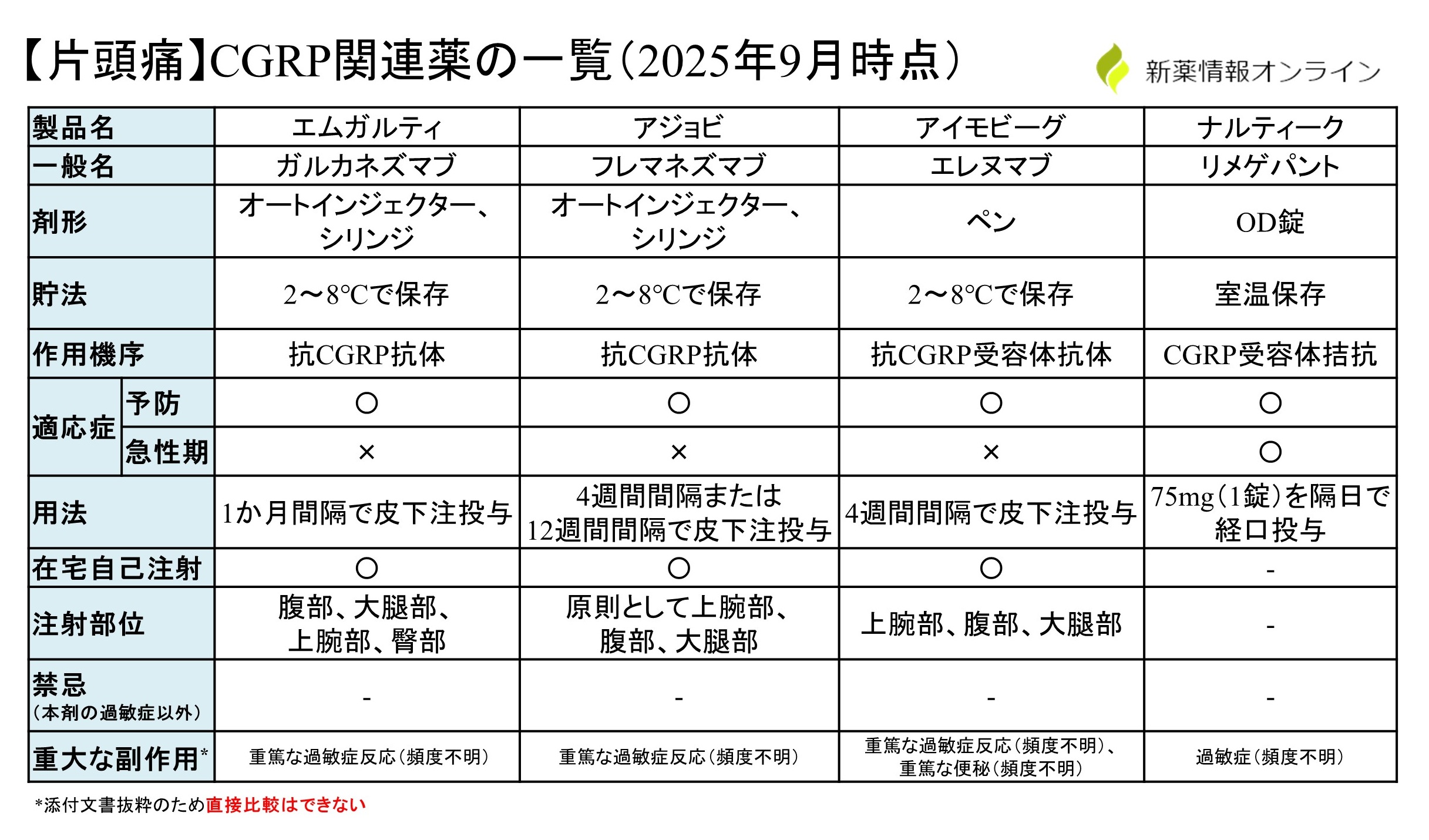 【片頭痛】CGRP関連薬の一覧：ナルティークとエムガルティやアジョブとの違い