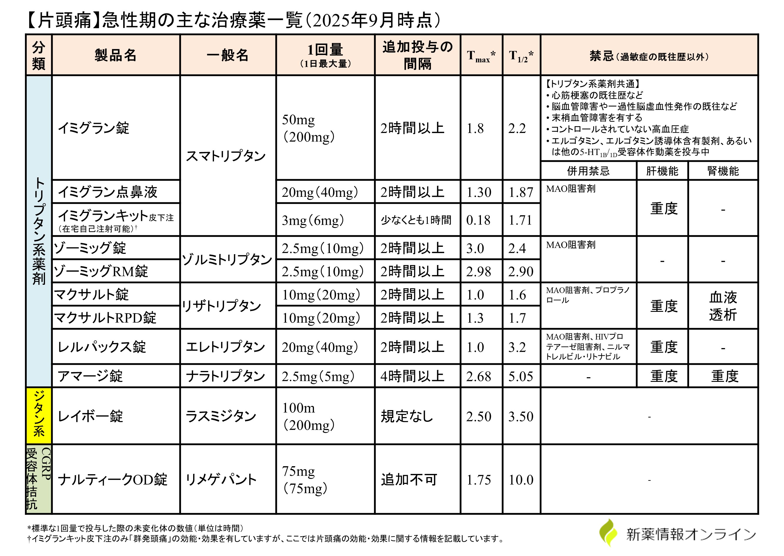 【片頭痛】急性期の主な治療薬一覧：トリプタン、レイボー、ナルティークの違い比較一覧表