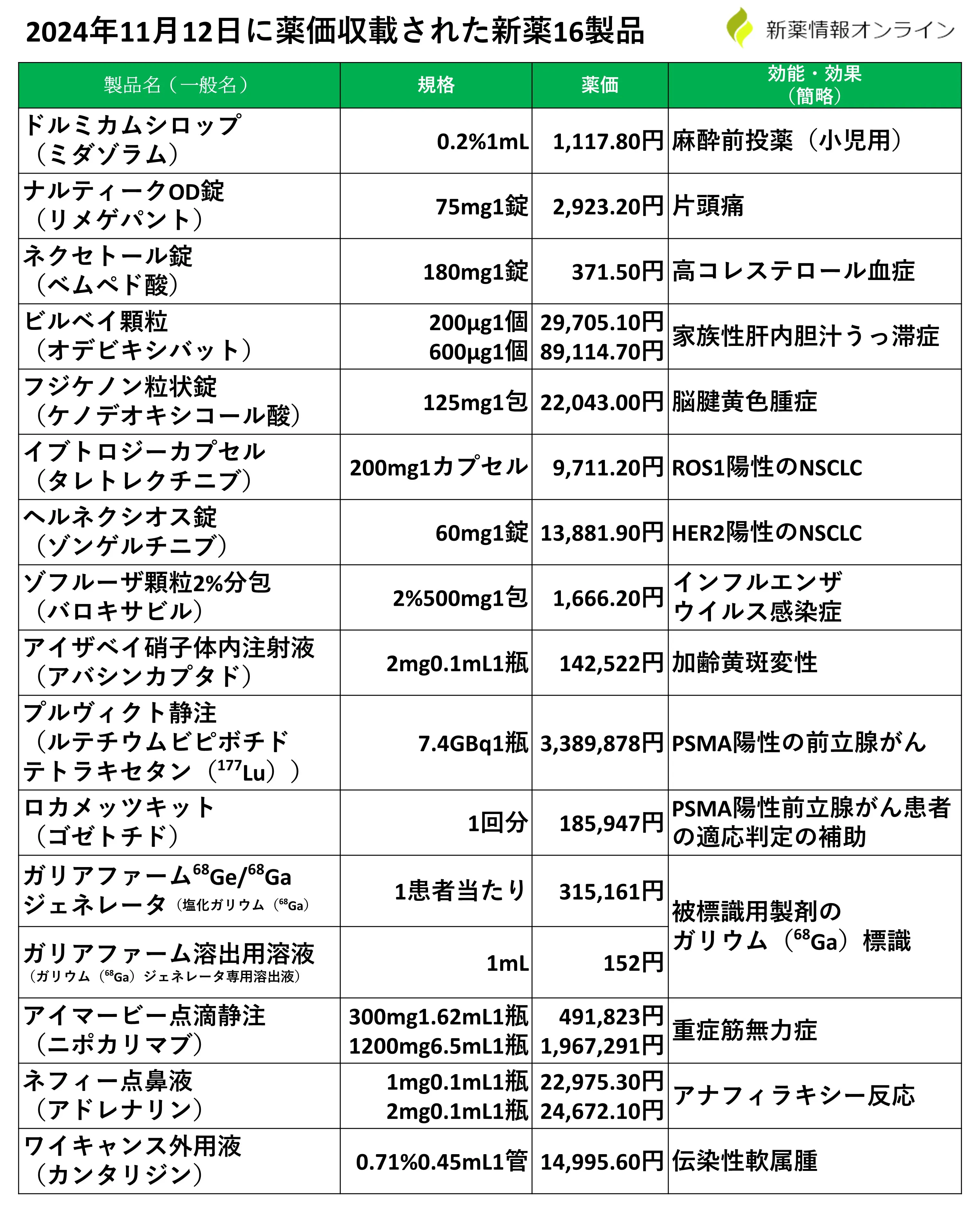 令和7年（2025年）11月12日に薬価収載された新薬の一覧表