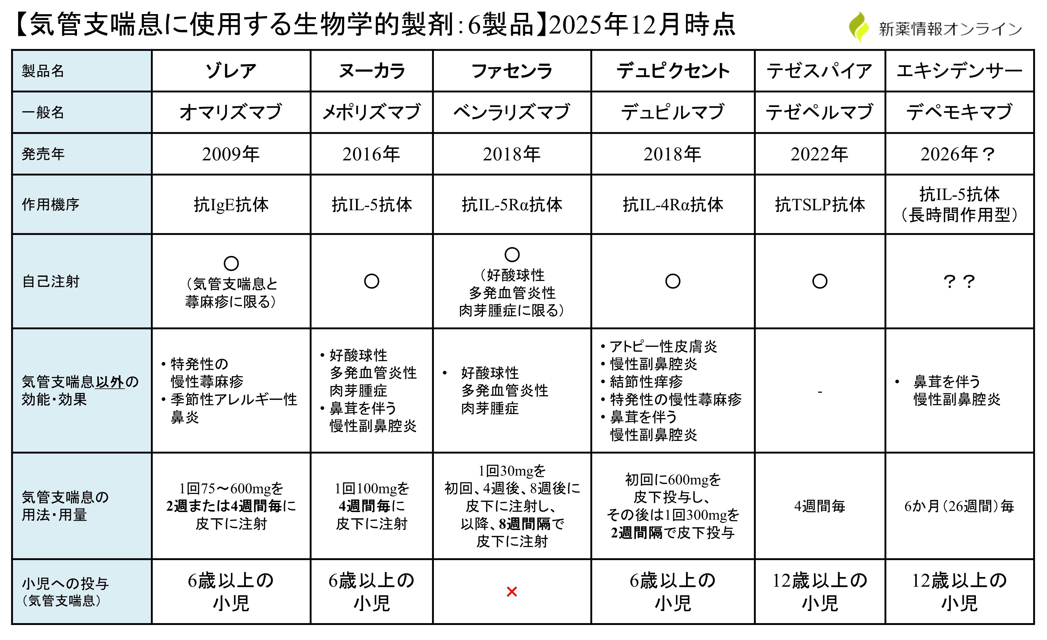 気管支喘息に使用する生物学的製剤（抗体薬）の比較・一覧表