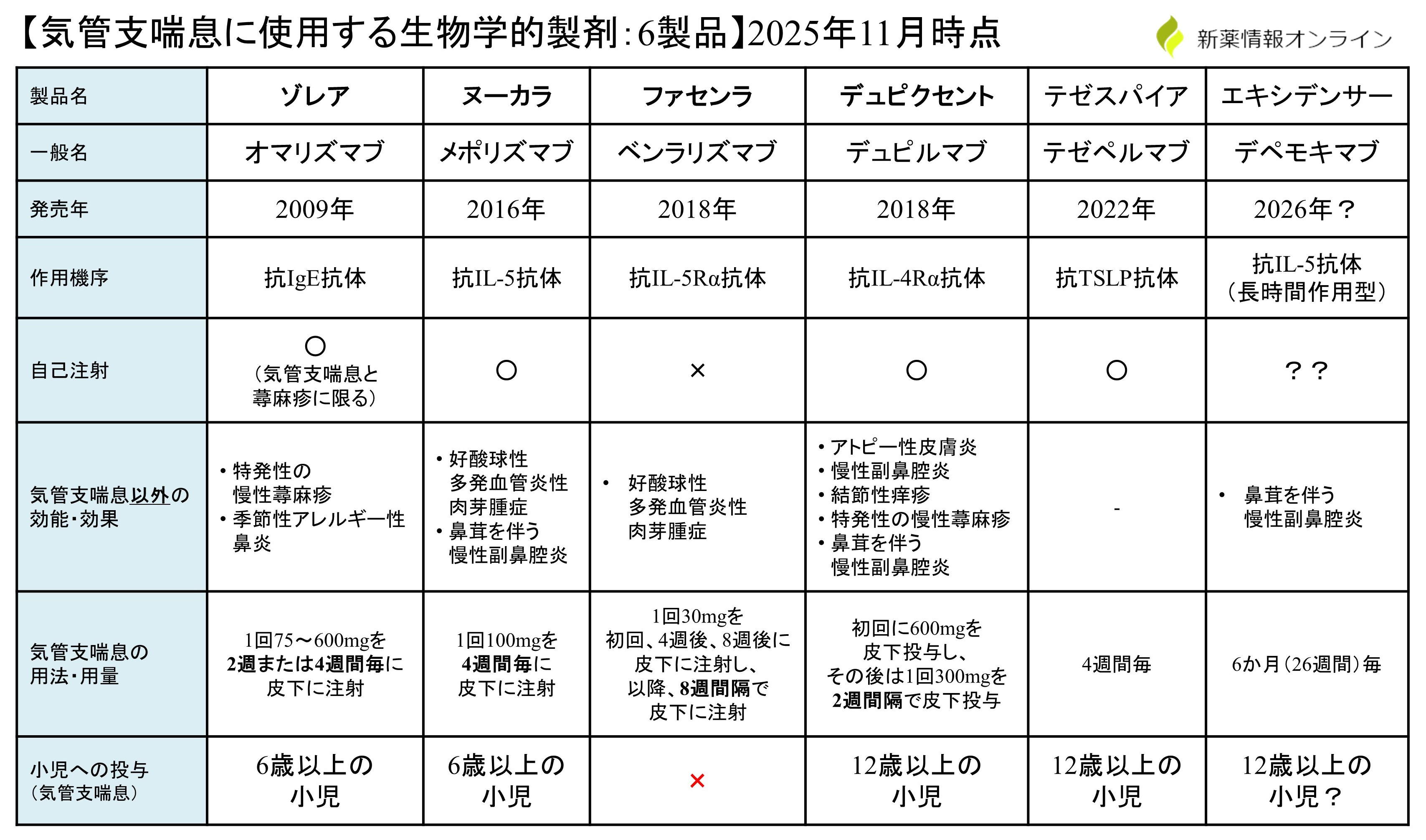 気管支喘息に使用する生物学的製剤（抗体薬）の比較・一覧表