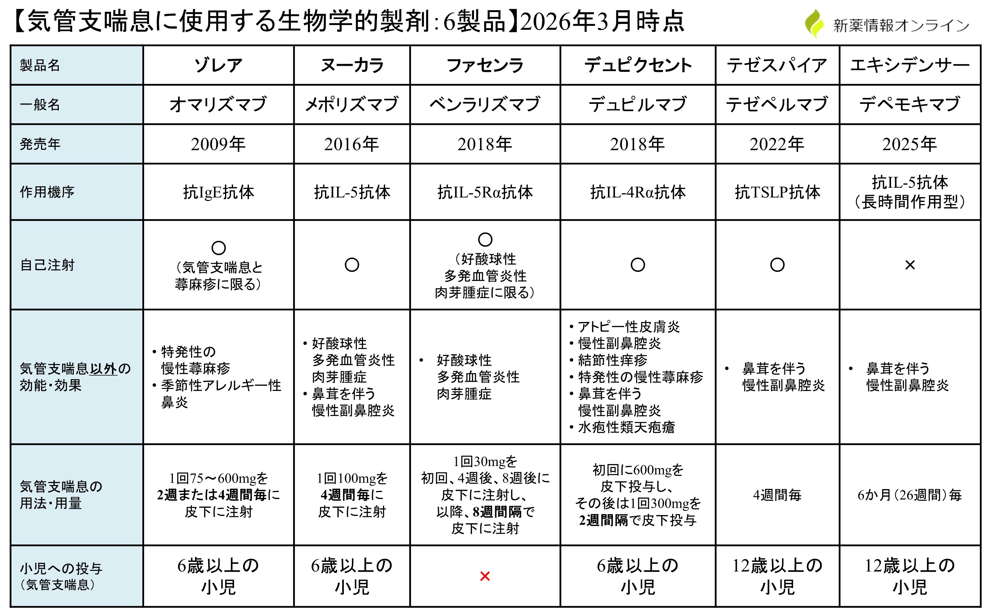 気管支喘息に使用する生物学的製剤（抗体薬）の比較・一覧表
