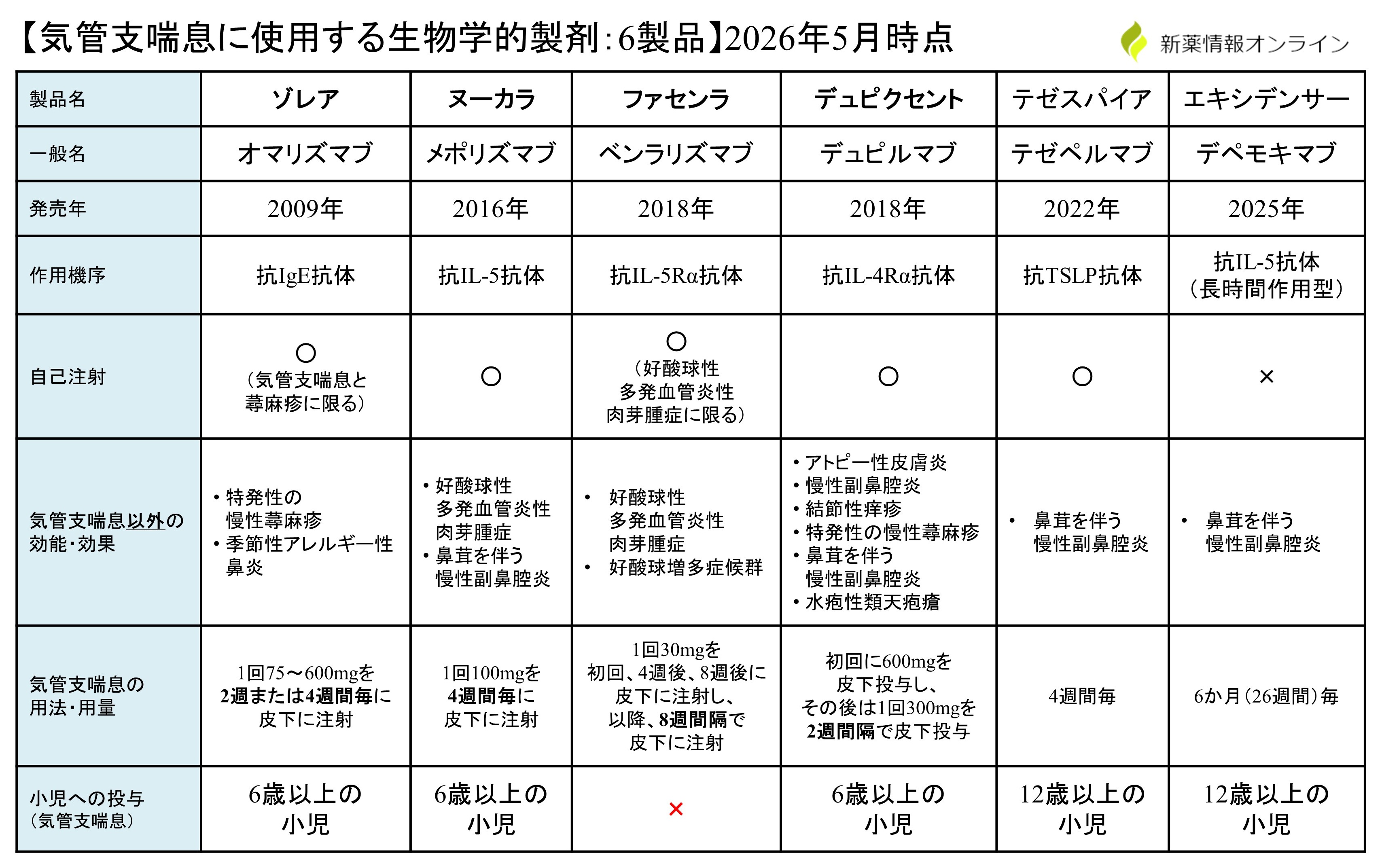気管支喘息に使用する生物学的製剤（抗体薬）の比較・一覧表