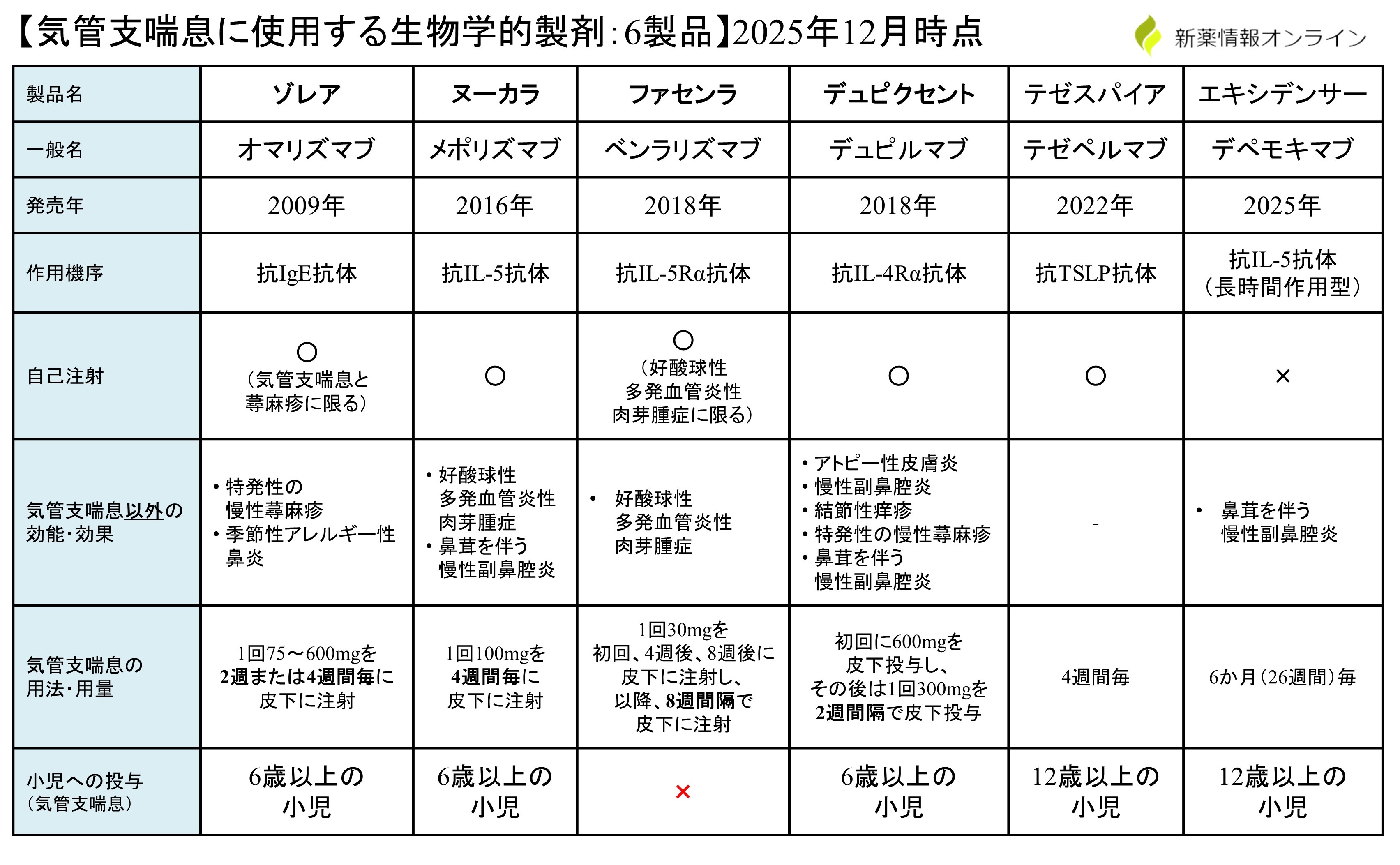 気管支喘息に使用する生物学的製剤（抗体薬）の比較・一覧表