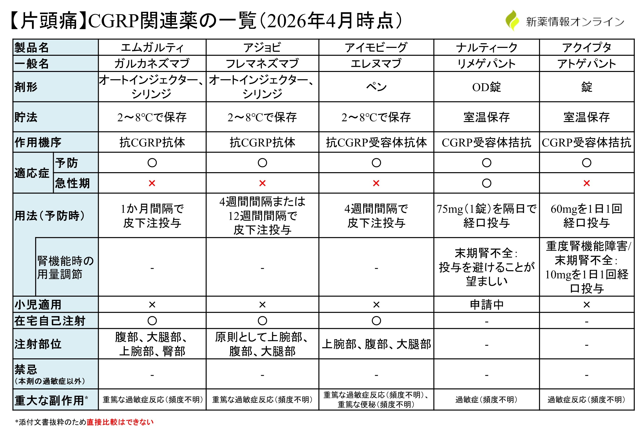 【片頭痛】CGRP関連薬の一覧