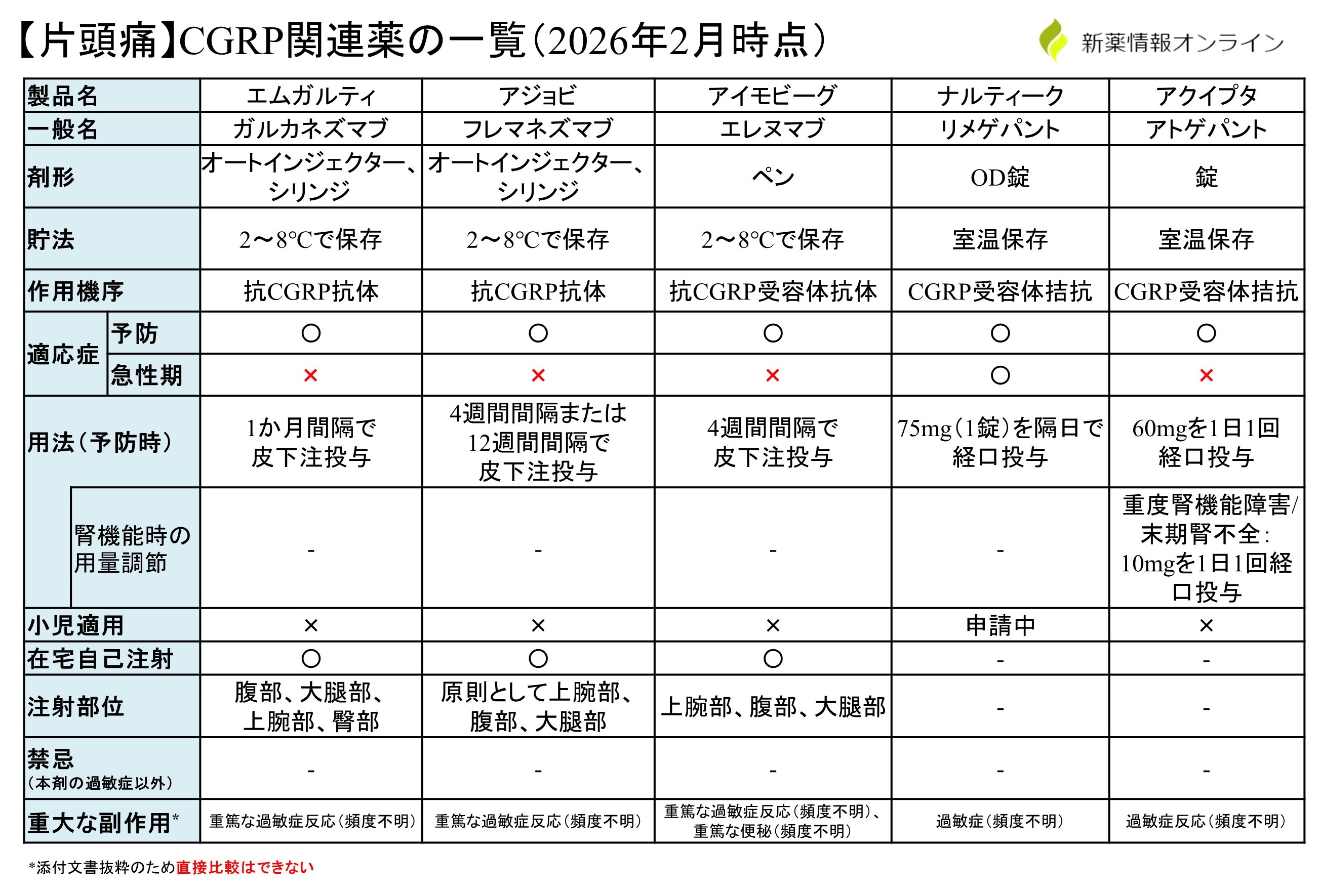 【片頭痛】CGRP関連薬の一覧
