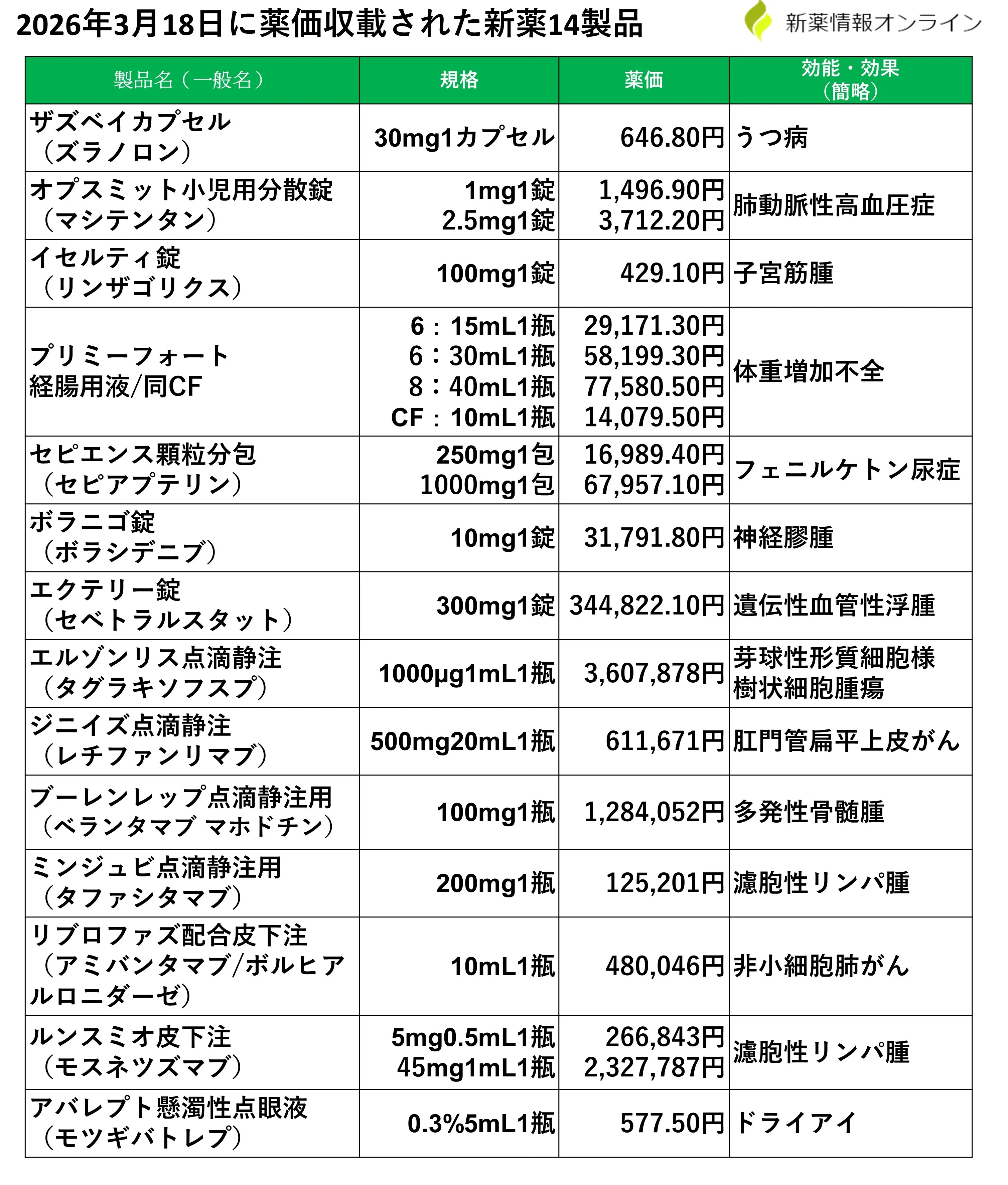 2026年3月18日に薬価収載された新薬14製品