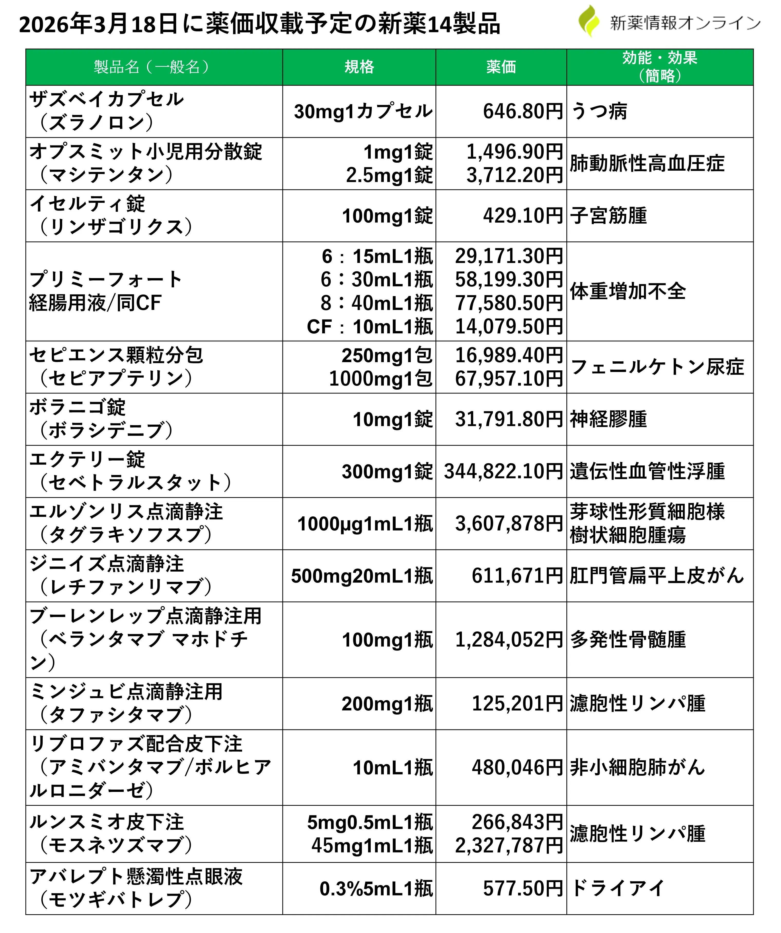 2026年3月18日に薬価収載予定の新薬14製品
