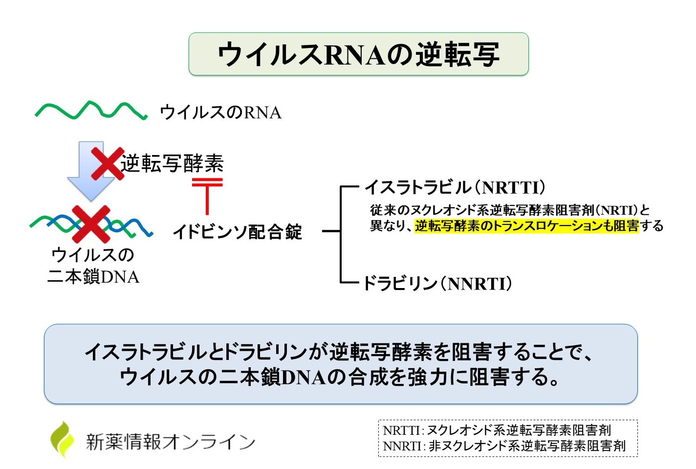イドビンソ配合錠（ドラビリン/イスラトラビル）作用機序・特徴