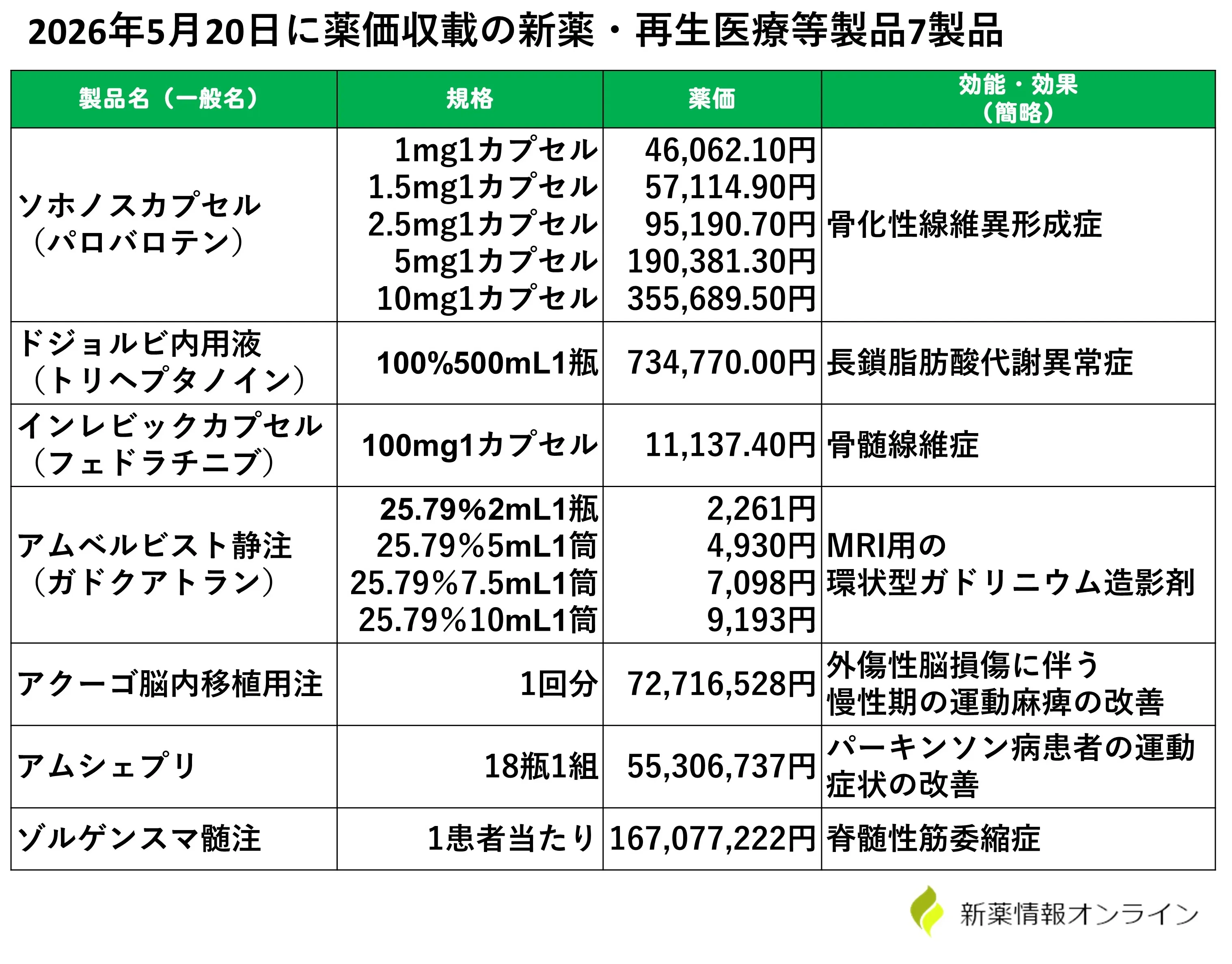 2026年5月20日に薬価収載の新薬・再生医療等製品7製品