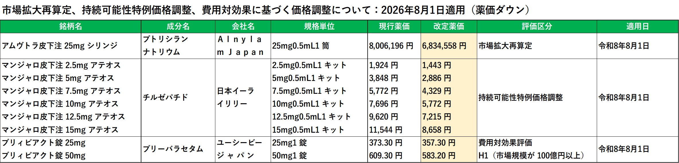 2026年8月1日に薬価が引き下げられる薬剤一覧