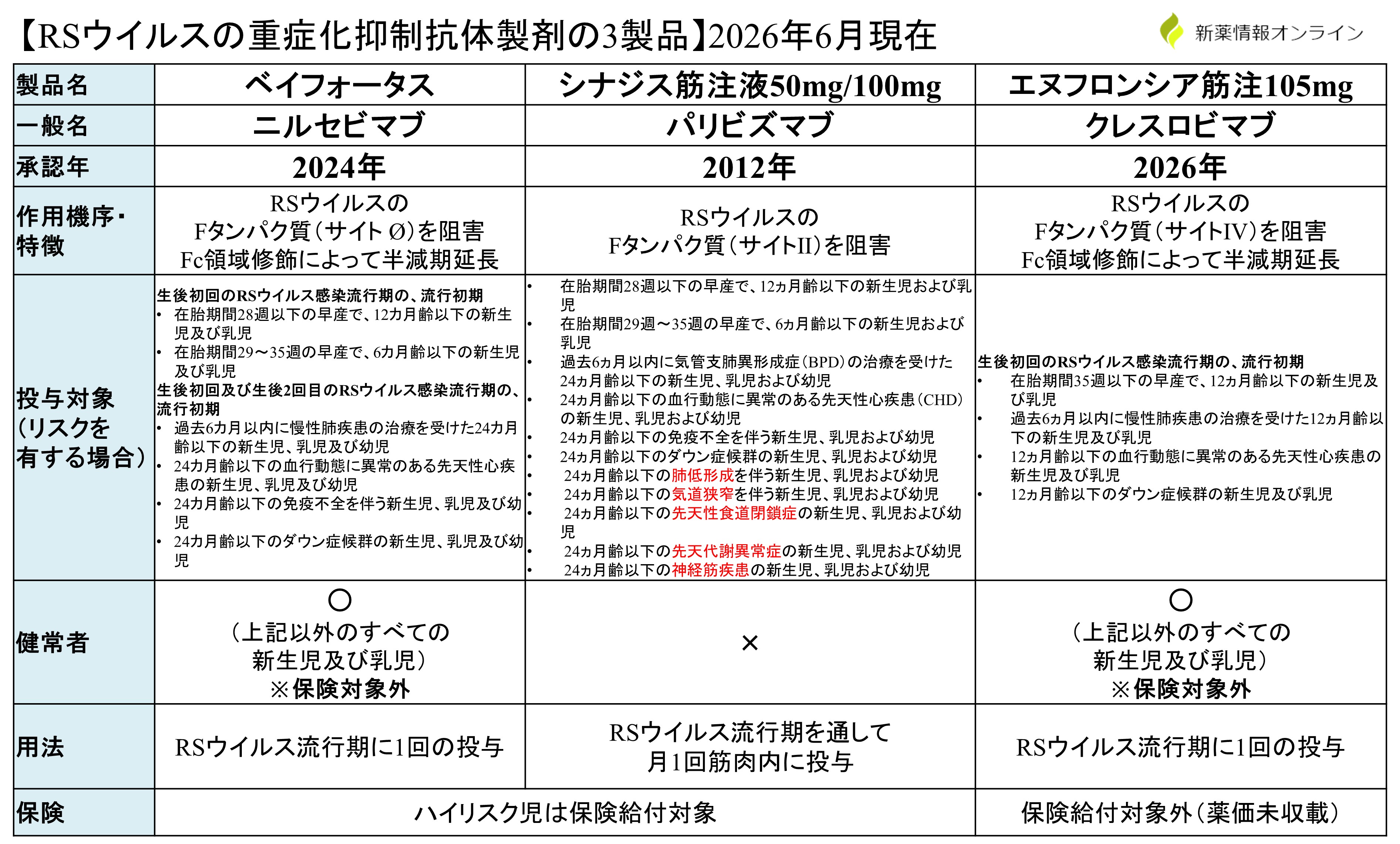 RSウイルスの重症化抑制抗体製剤の3製品