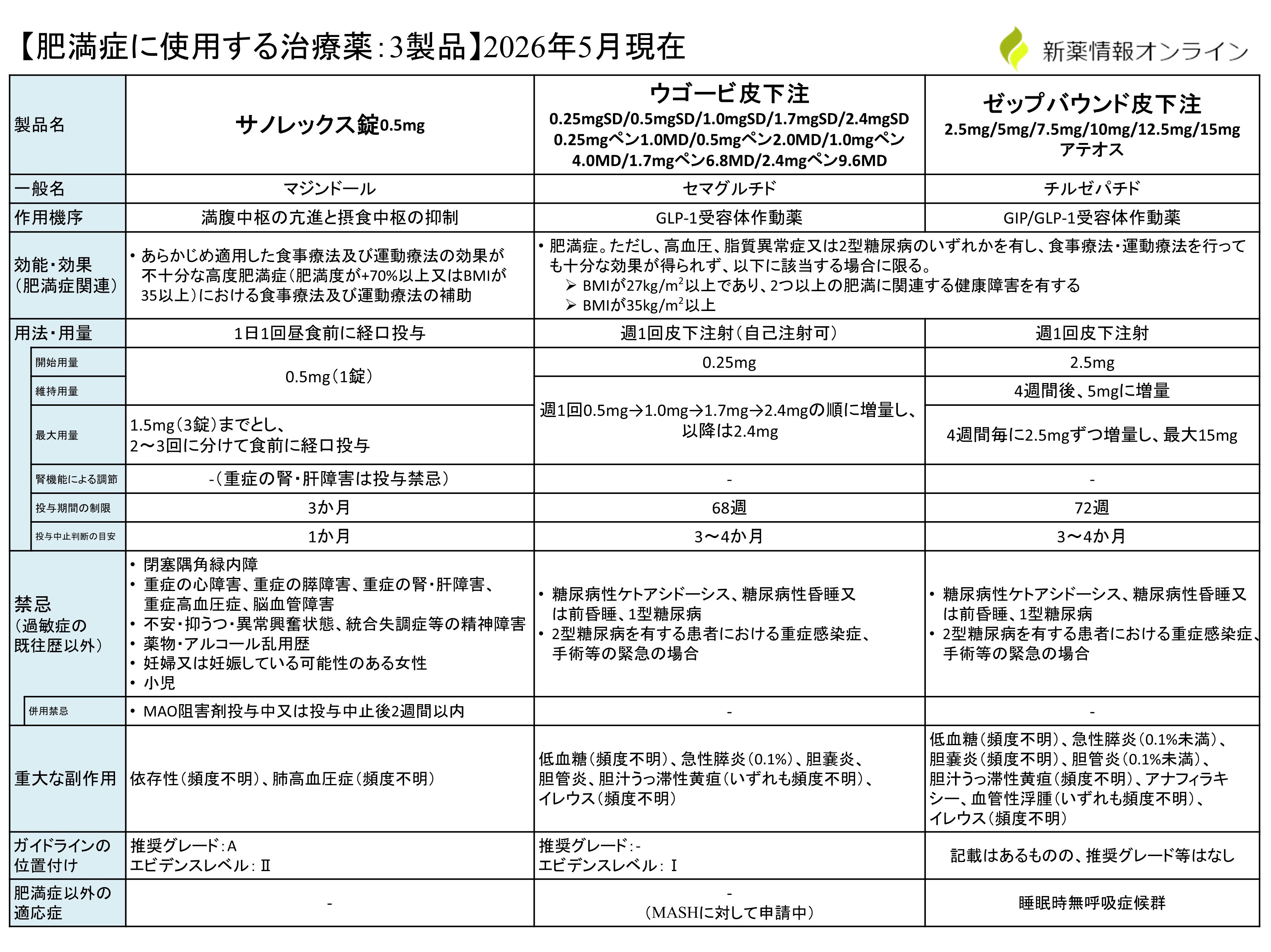 ゼップバウンド（チルゼパチド）とサノレックス（マジンドール）、ウゴービ（セマグルチド）との違い