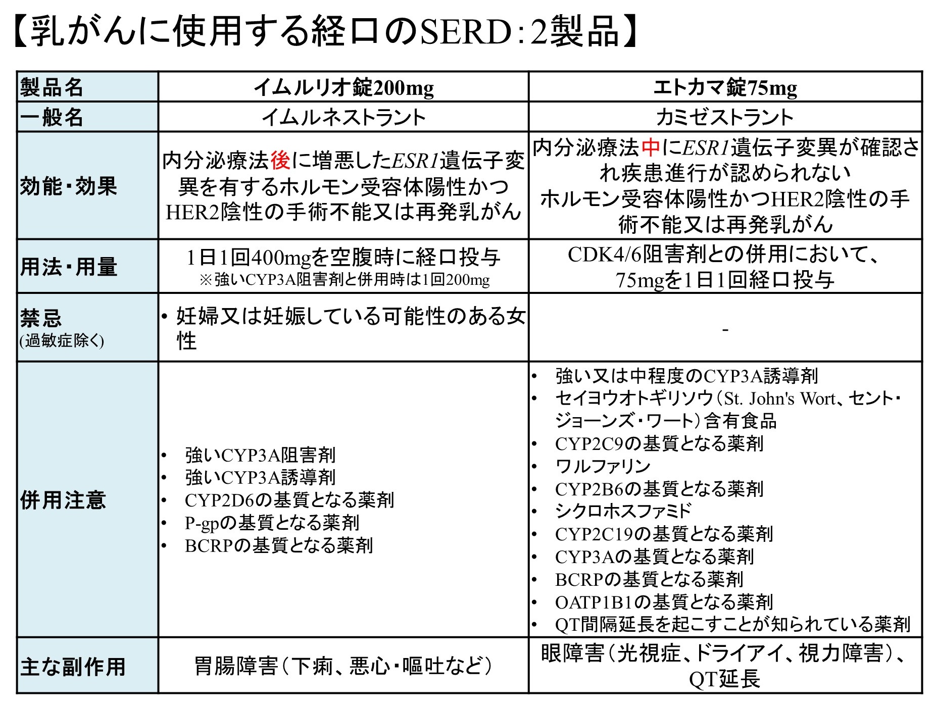 乳がんに使用する経口のSERD：2製品