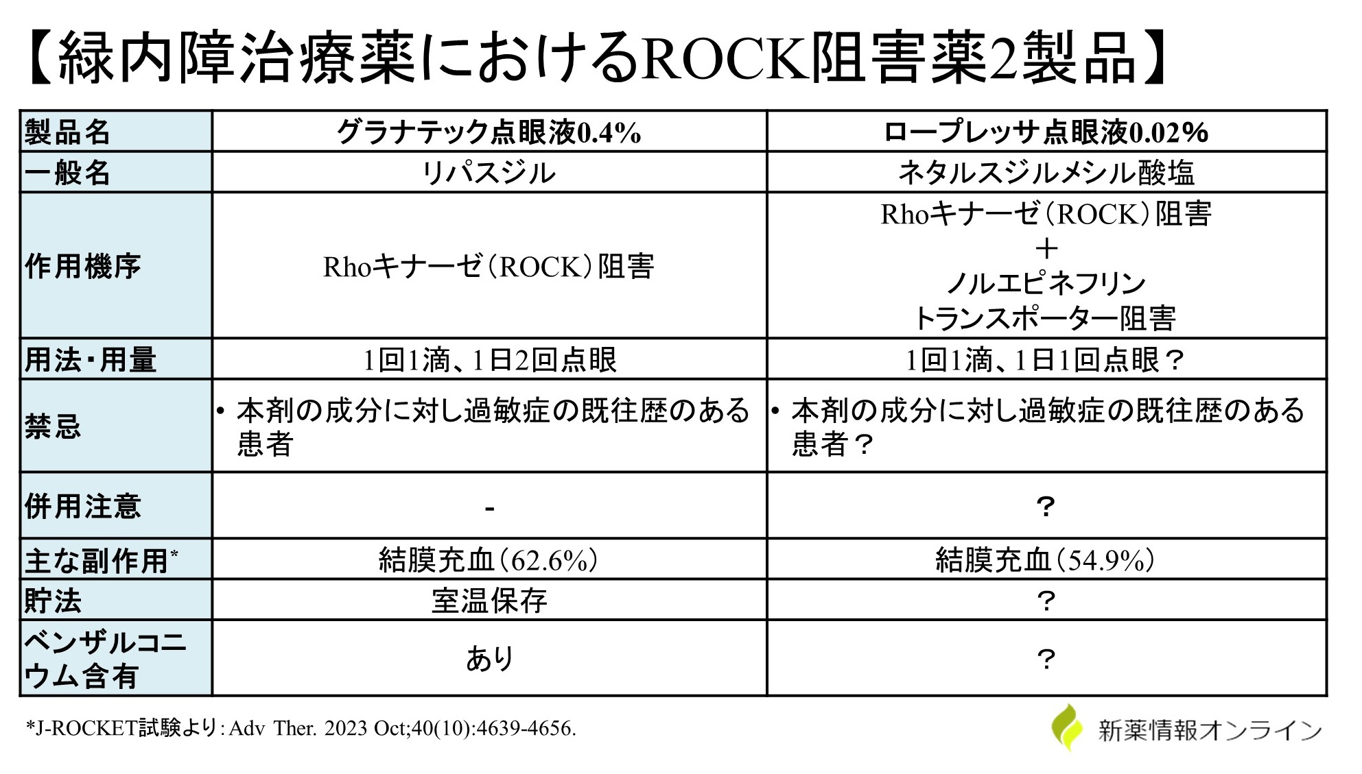 緑内障治療薬におけるROCK阻害薬2製品