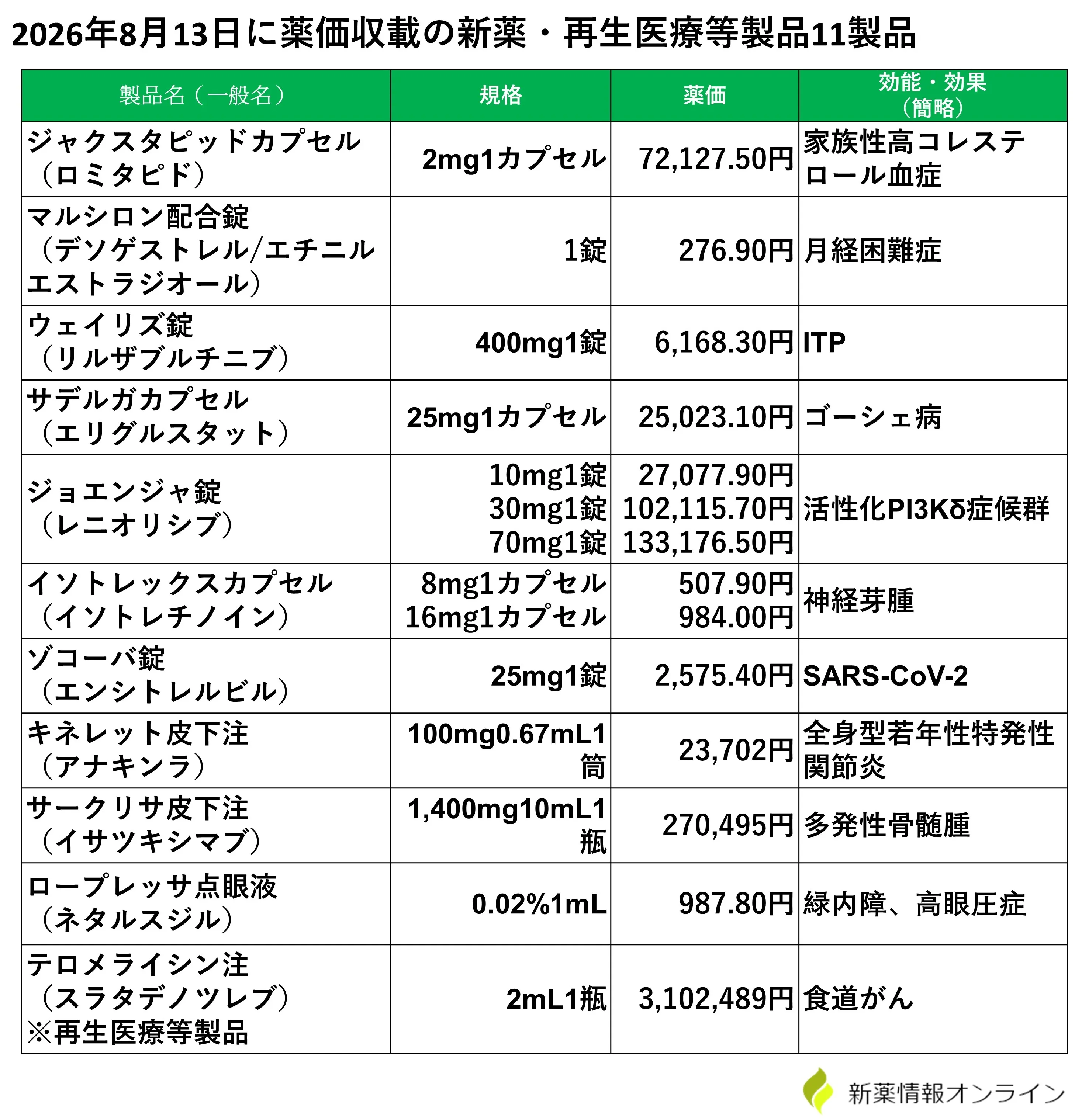 2026年8月13日に薬価収載の新薬・再生医療等製品11製品 