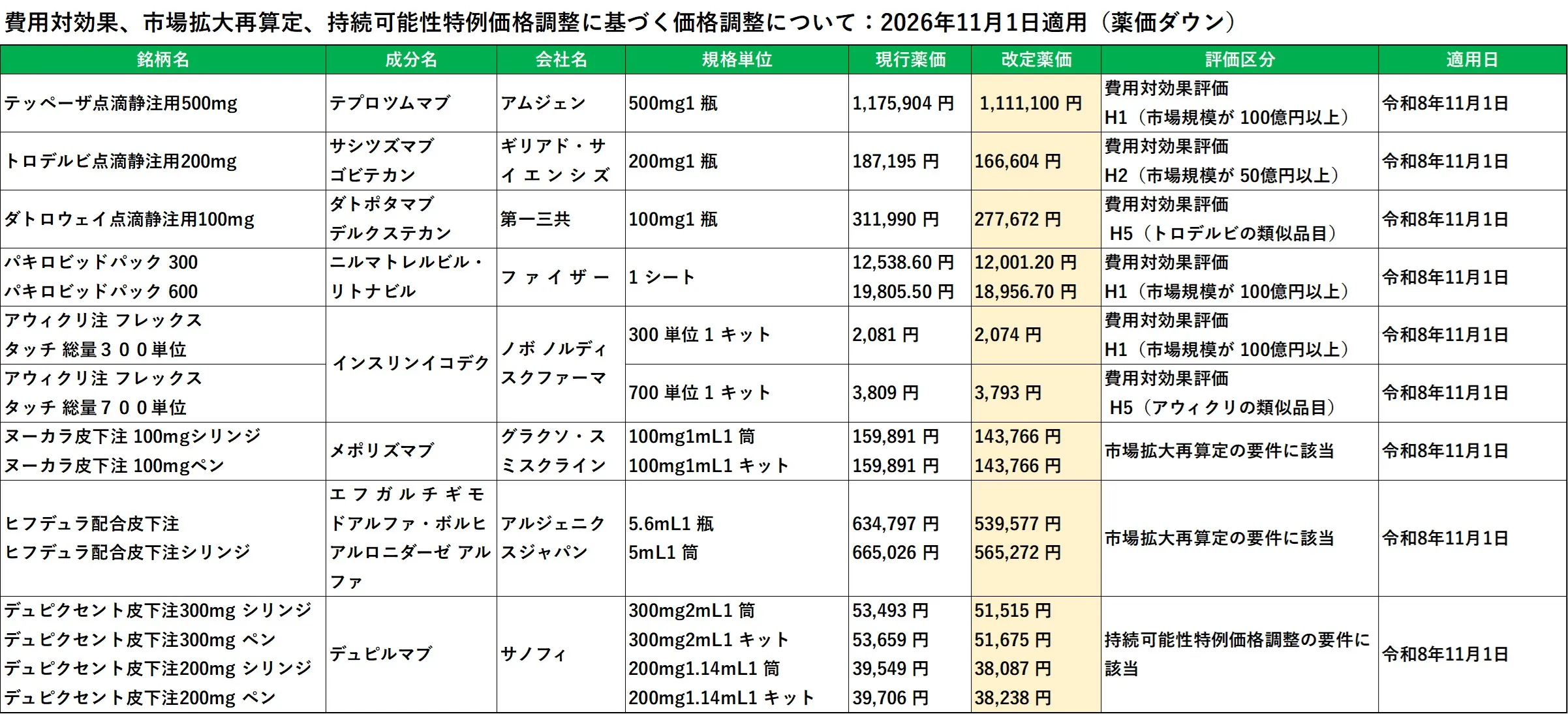 費用対効果、市場拡大再算定、持続可能性特例価格調整に基づく価格調整について：2026年11月1日適用（薬価ダウン）