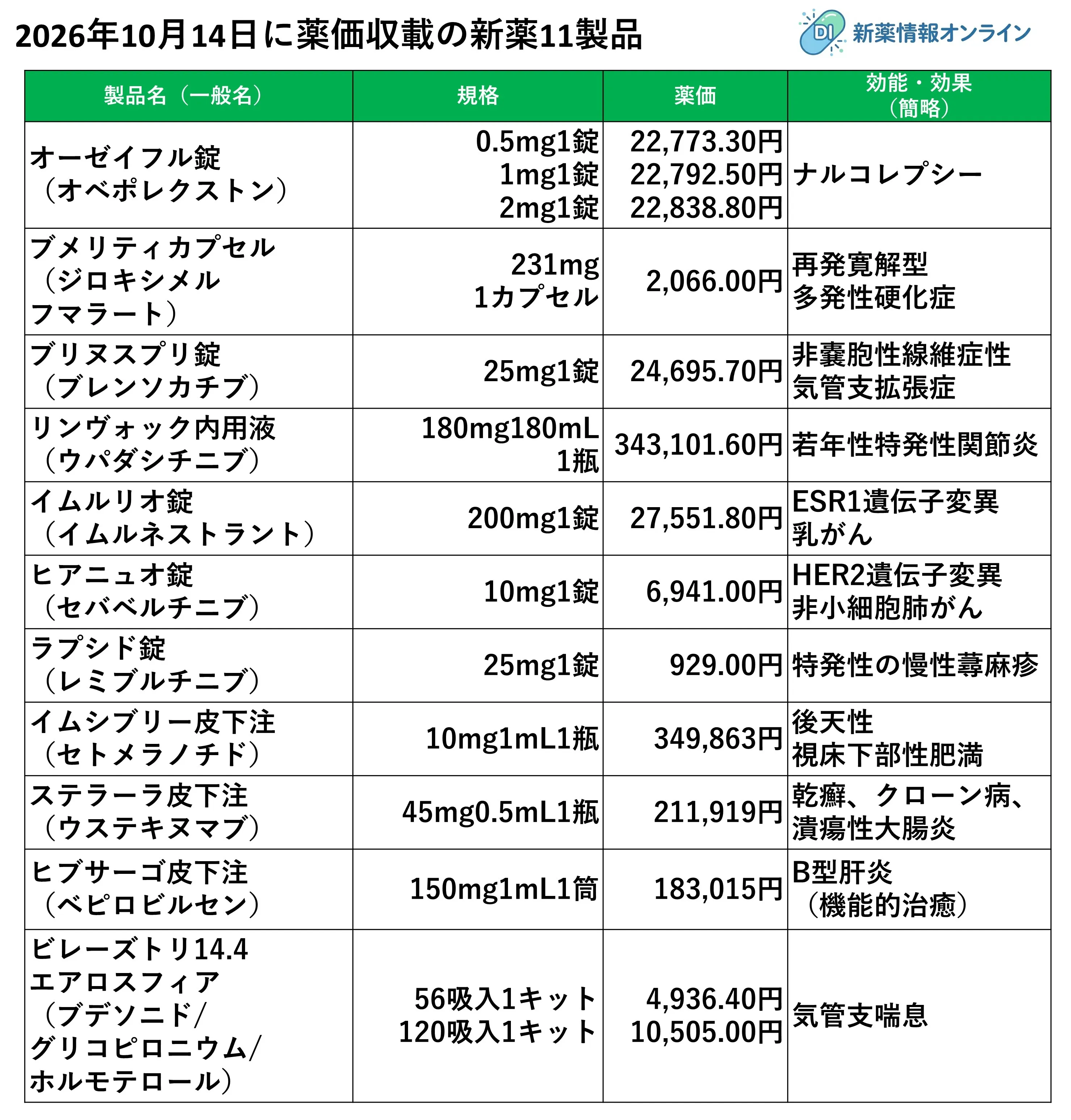 2026年10月14日に薬価収載の新薬11製品