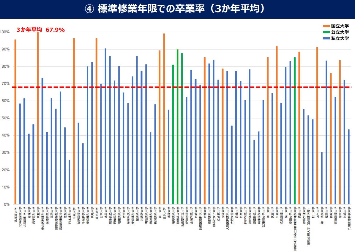 薬学部の6年制課程における大学(学部)別の修学状況等:標準修業年限での卒業率(3か年平均)