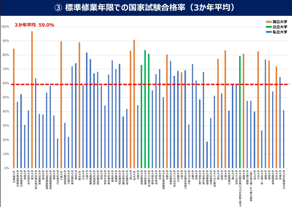 薬学部の6年制課程における大学(学部)別の修学状況等:標準修業年限での国家試験合格率(3か年平均)