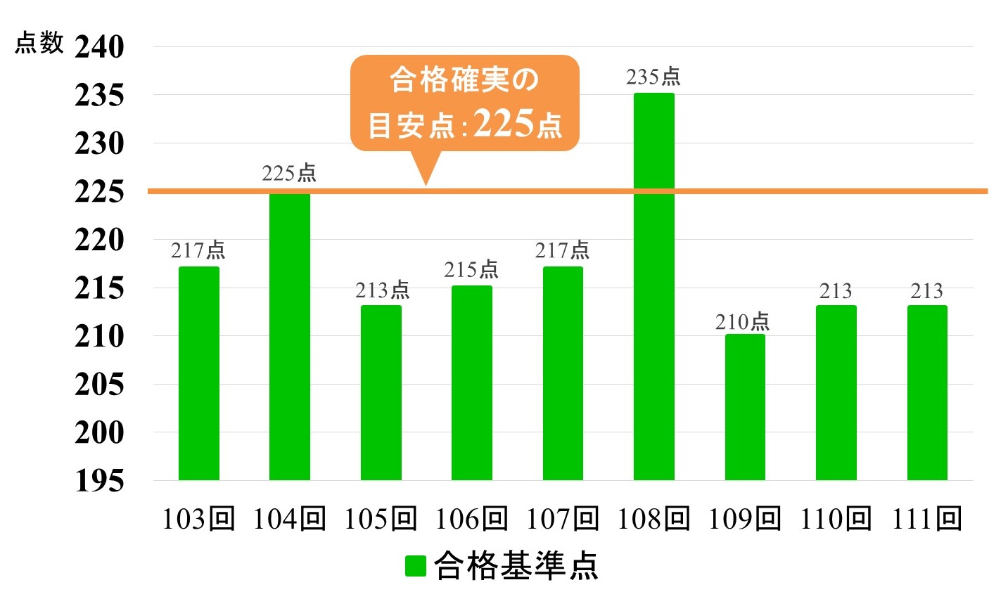 薬剤師国家試験の合格ボーダーライン・合格率の年次変遷:225点以上が目安!