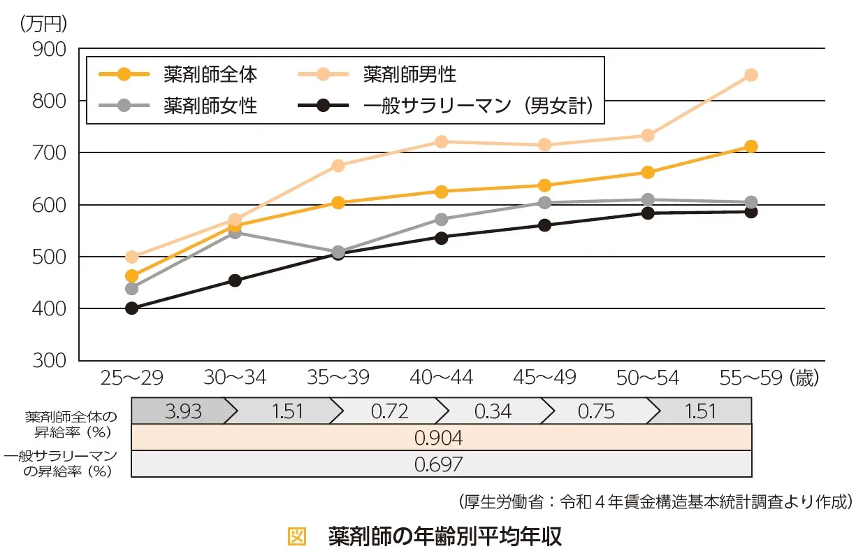 薬剤師の初任給と年齢別年収のグラフ