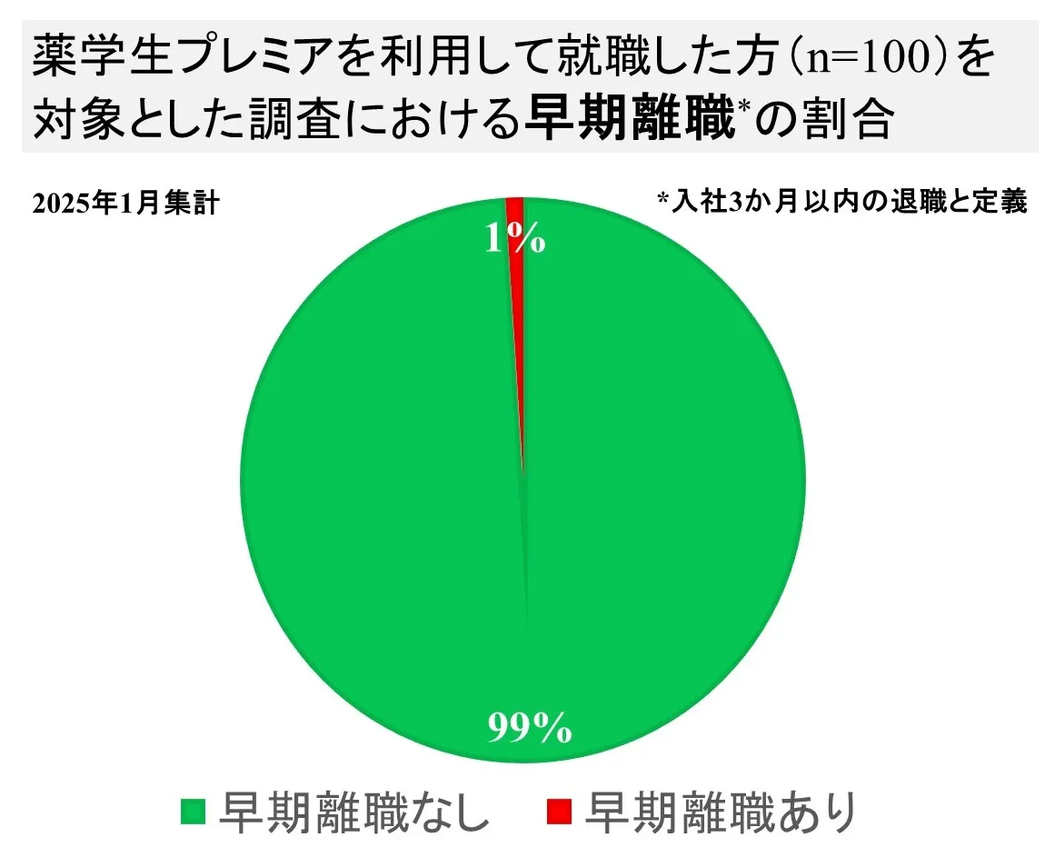 薬学生プレミアにおける早期離職率