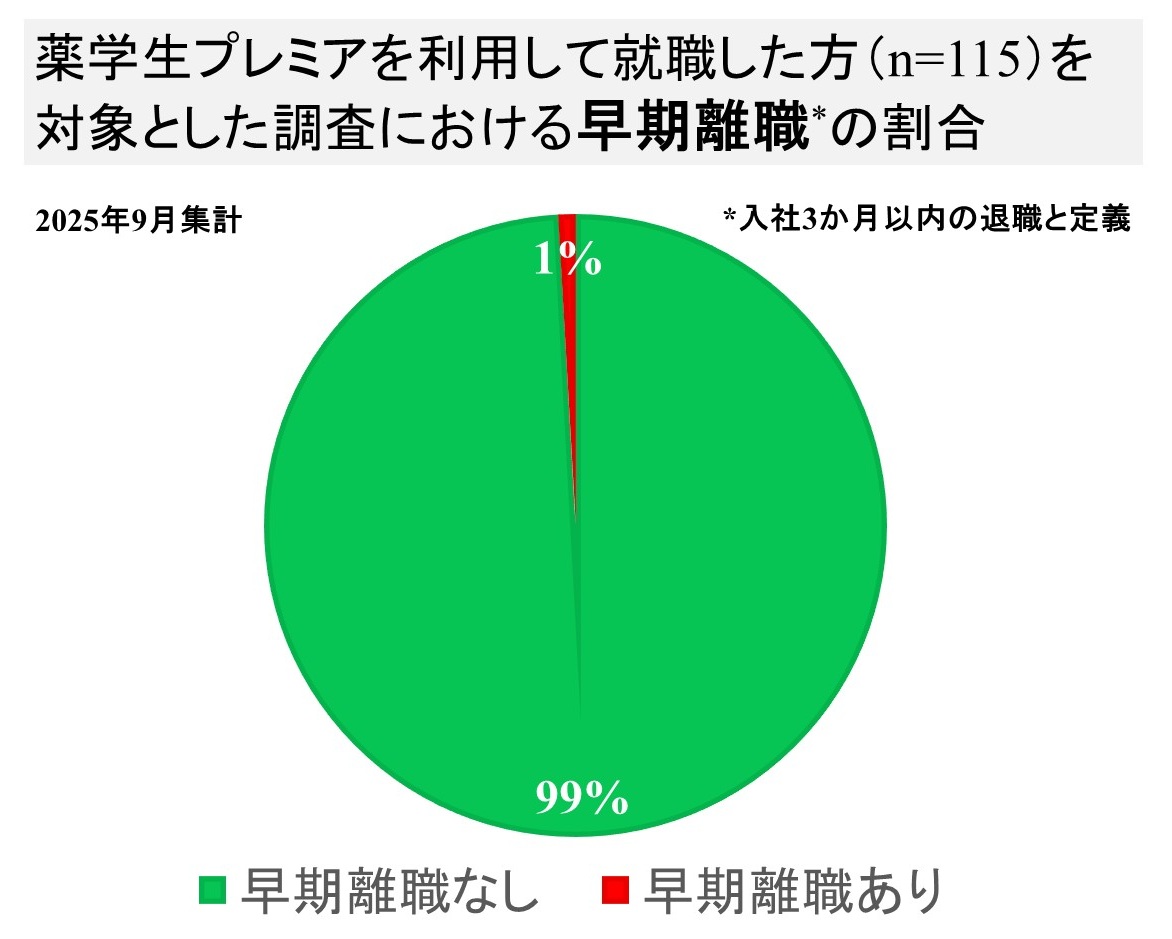 薬学生プレミアにおける早期離職率