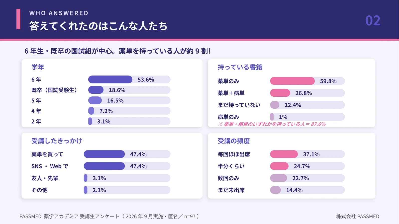 薬学アカデミア受講生アンケート 回答者の属性（学年・持っている書籍・受講のきっかけ・受講頻度）