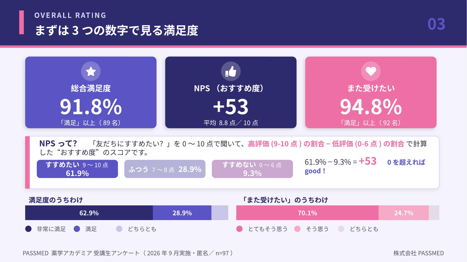 薬学アカデミアの総合満足度91.8%・NPS+53・また受けたい94.8%