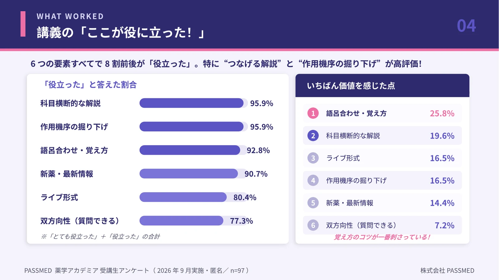 薬学アカデミア講義で役立った点とランキング（科目横断的な解説・作用機序の掘り下げ95.9%）