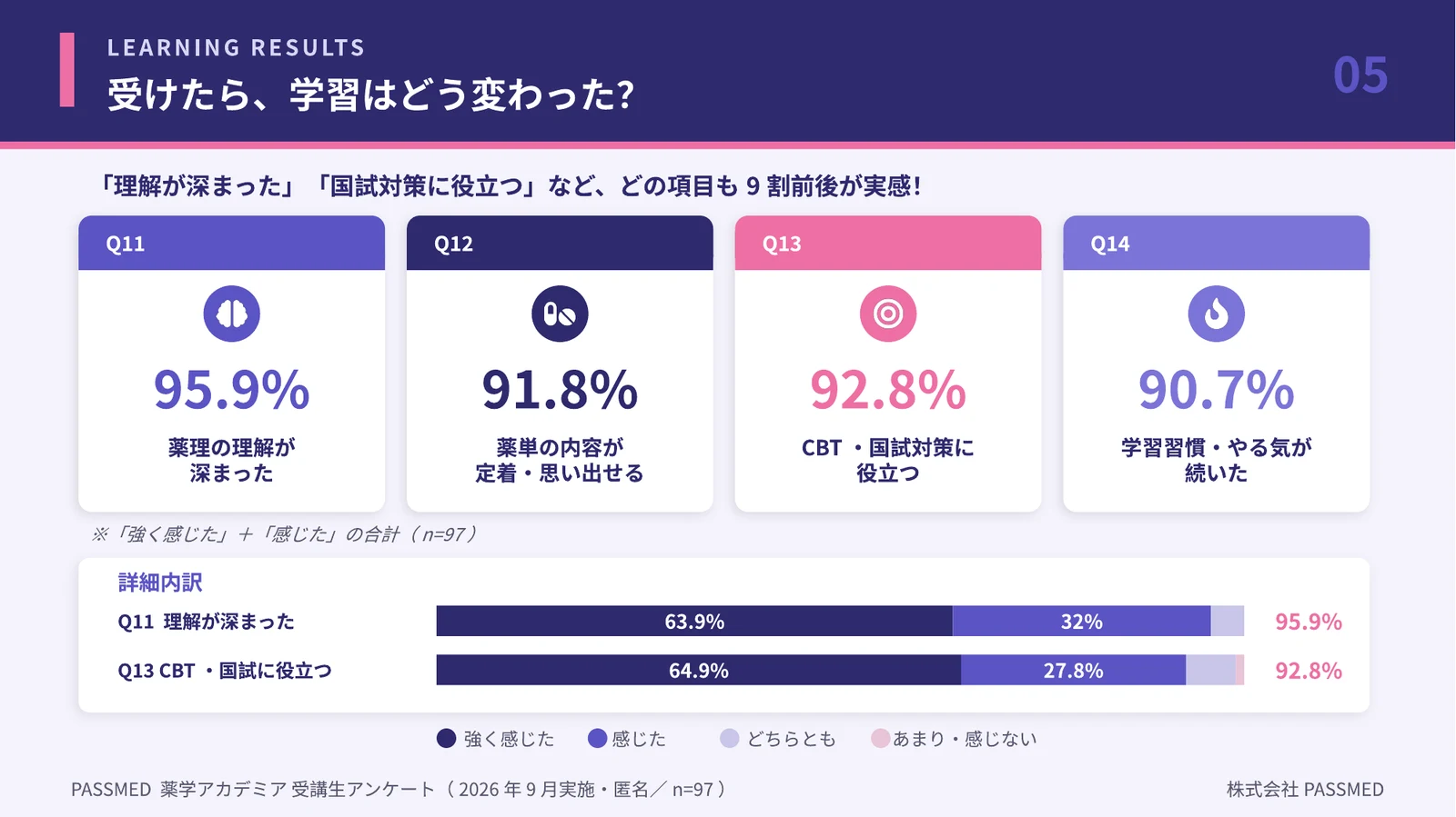 薬学アカデミア受講後の変化（薬理の理解95.9%・CBT国試対策92.8%など）