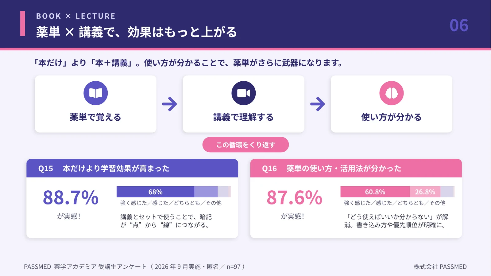 薬単×講義の学習効果（本だけより効果が高まった88.7%・使い方が分かった87.6%）