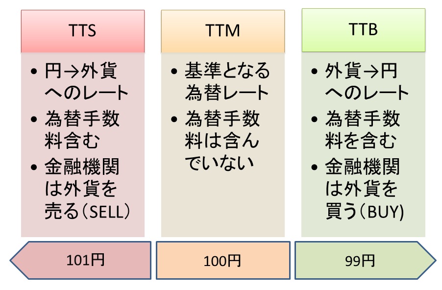 TTS・TTM・TTBの解説