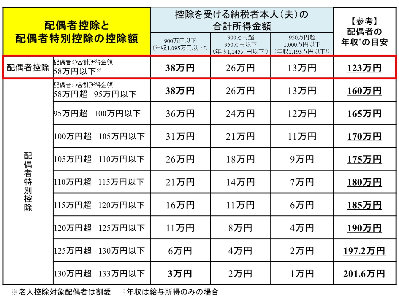 配偶者控除の控除額と年収の目安（給与所得のみの場合）：38万円がMAX