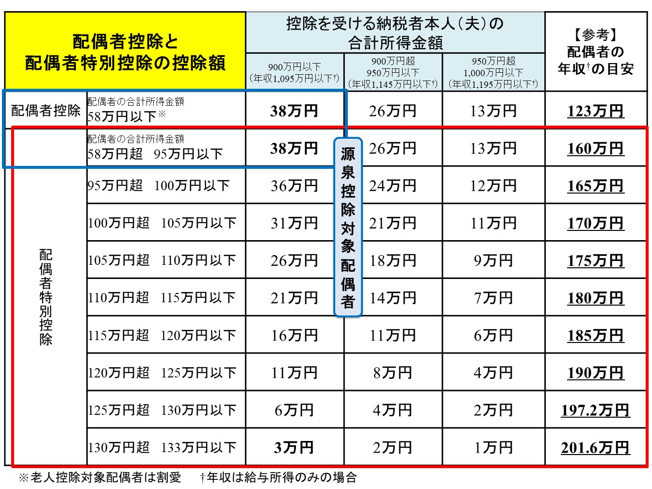 配偶者特別控除と源泉控除対象配偶者の違い：年収の目安