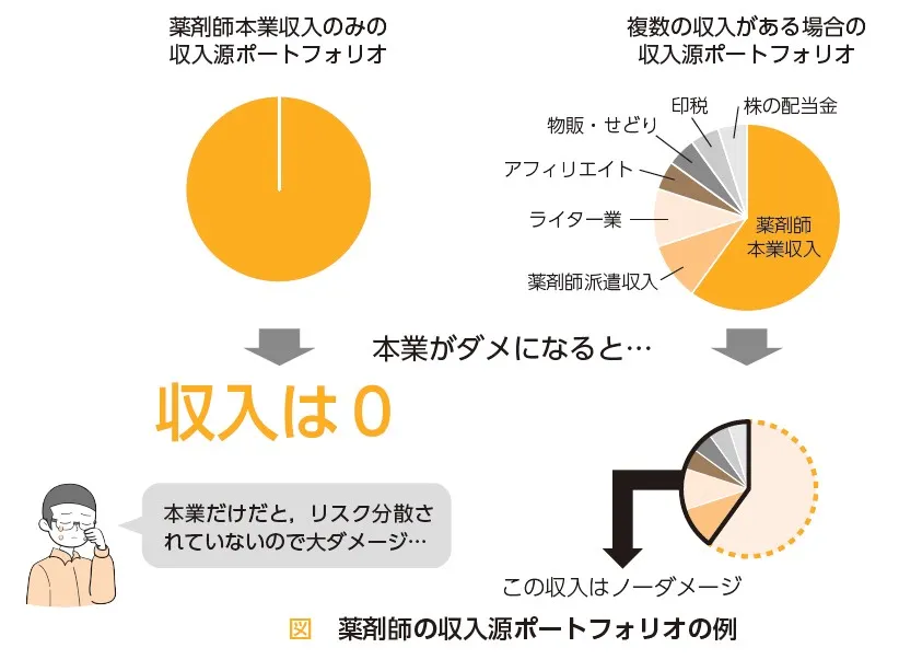 薬剤師の収入源ポートフォリオの例：知らないと絶対損する！薬剤師のためのお金の強化書（薬マネ）より