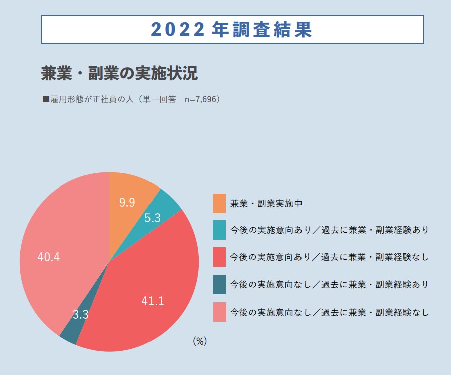 兼業・副業に関する動向調査（2022年）：リクルート社が実施